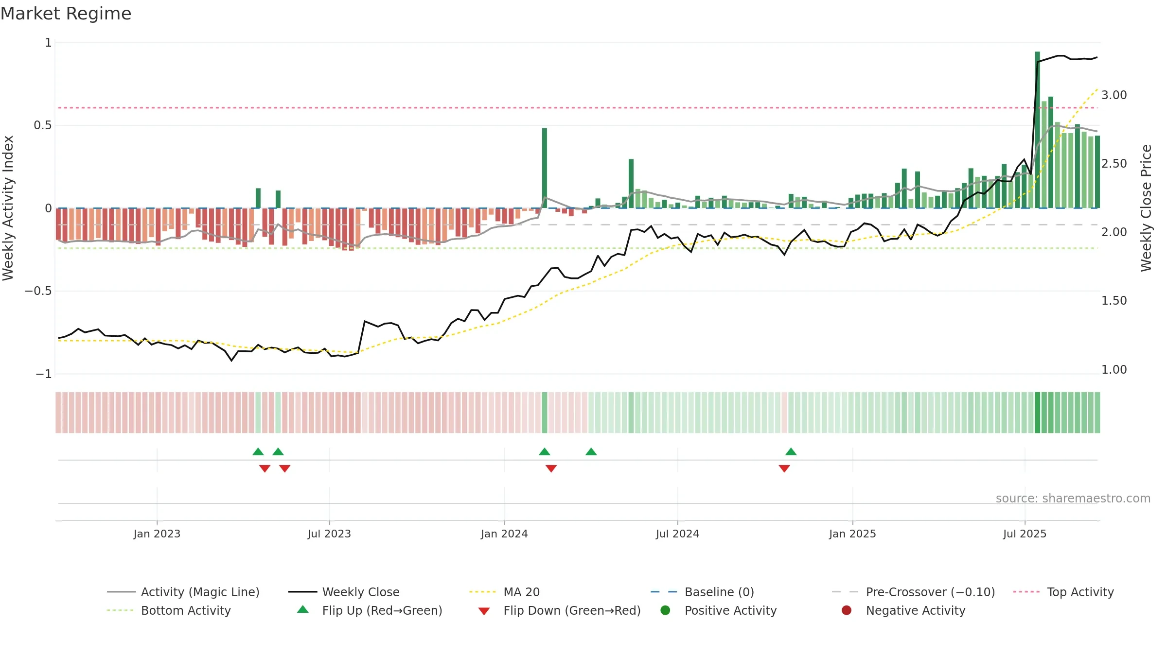 BRE2 weekly Market Snapshot chart, closing 2025-09-15.