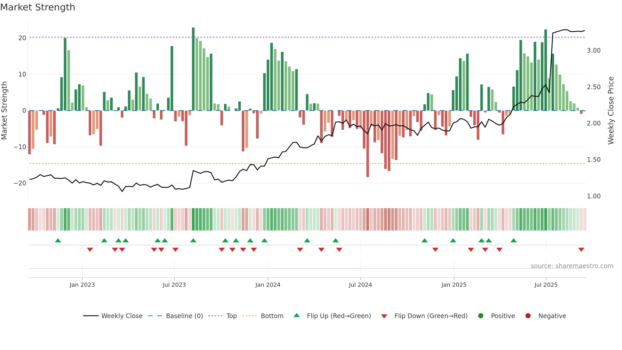 BRE2 weekly Market Strength chart, closing 2025-09-15.