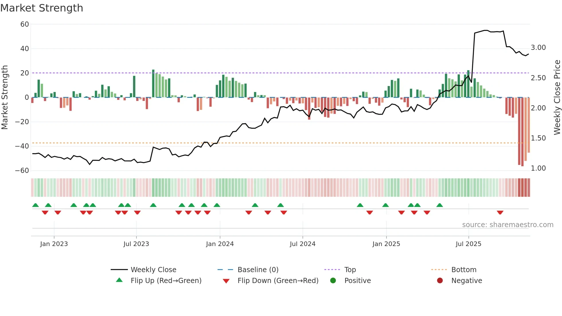 BRE2 weekly Market Strength chart