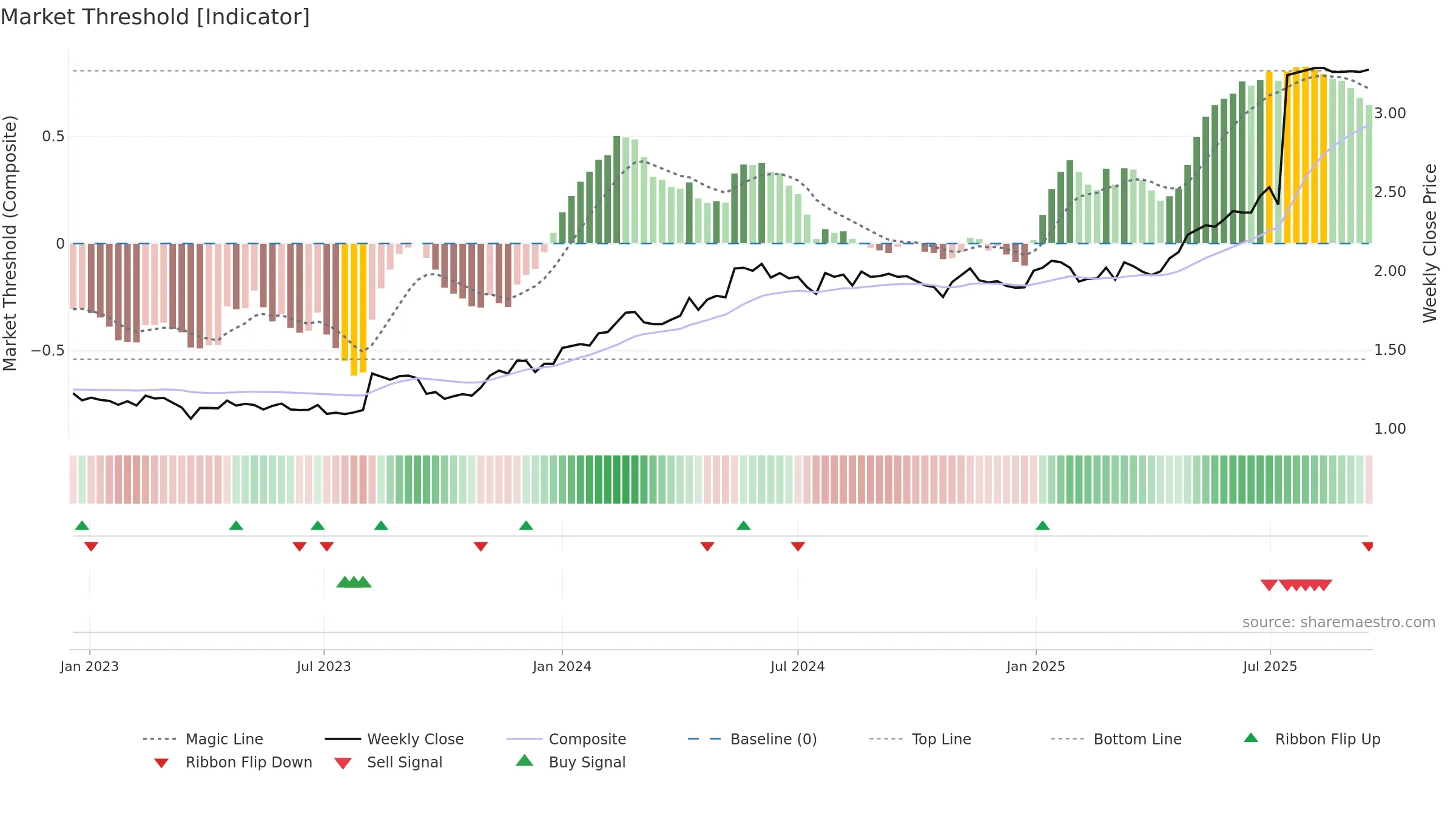 BRE2 weekly Market Threshold chart, closing 2025-09-15.
