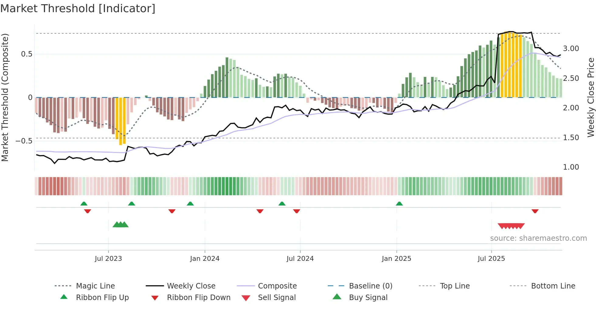 BRE2 weekly Market Threshold chart