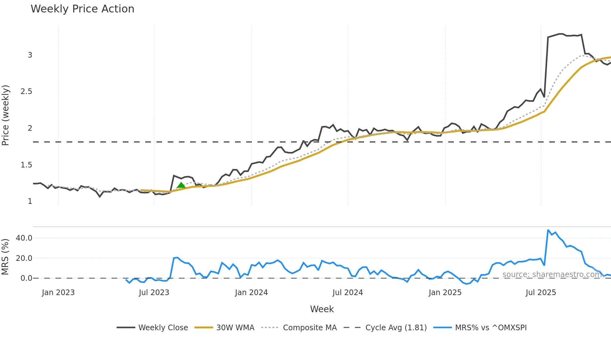 BRE2 weekly Price Action chart, closing 2025-11-10
