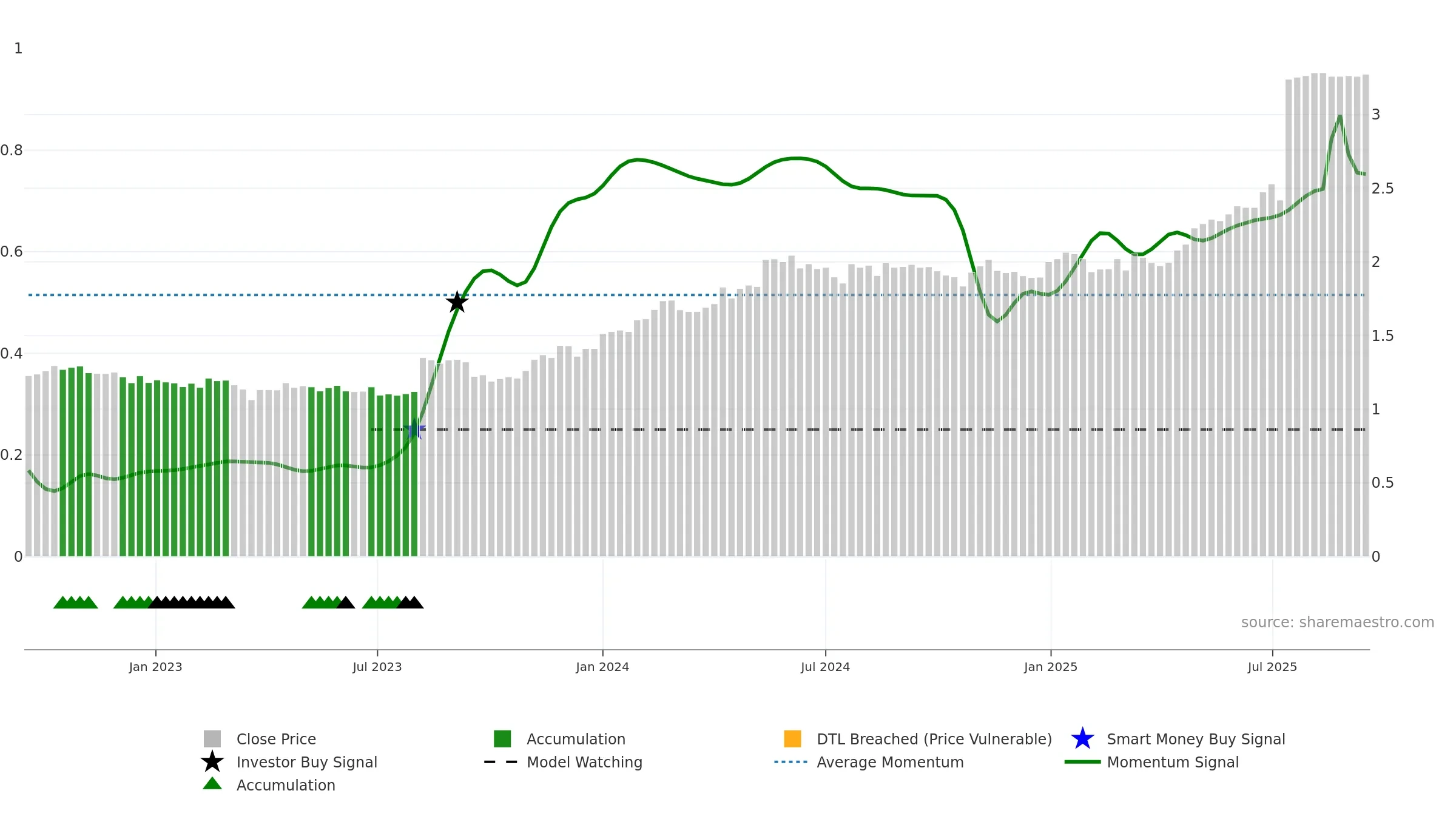 BRE2 weekly Smart Money chart, closing 2025-09-15.