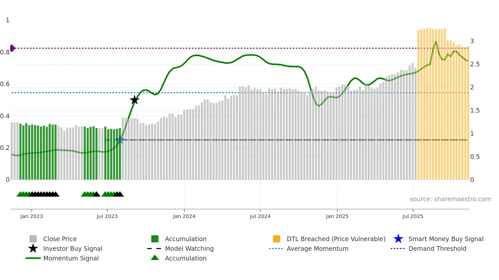 BRE2 weekly Smart Money chart