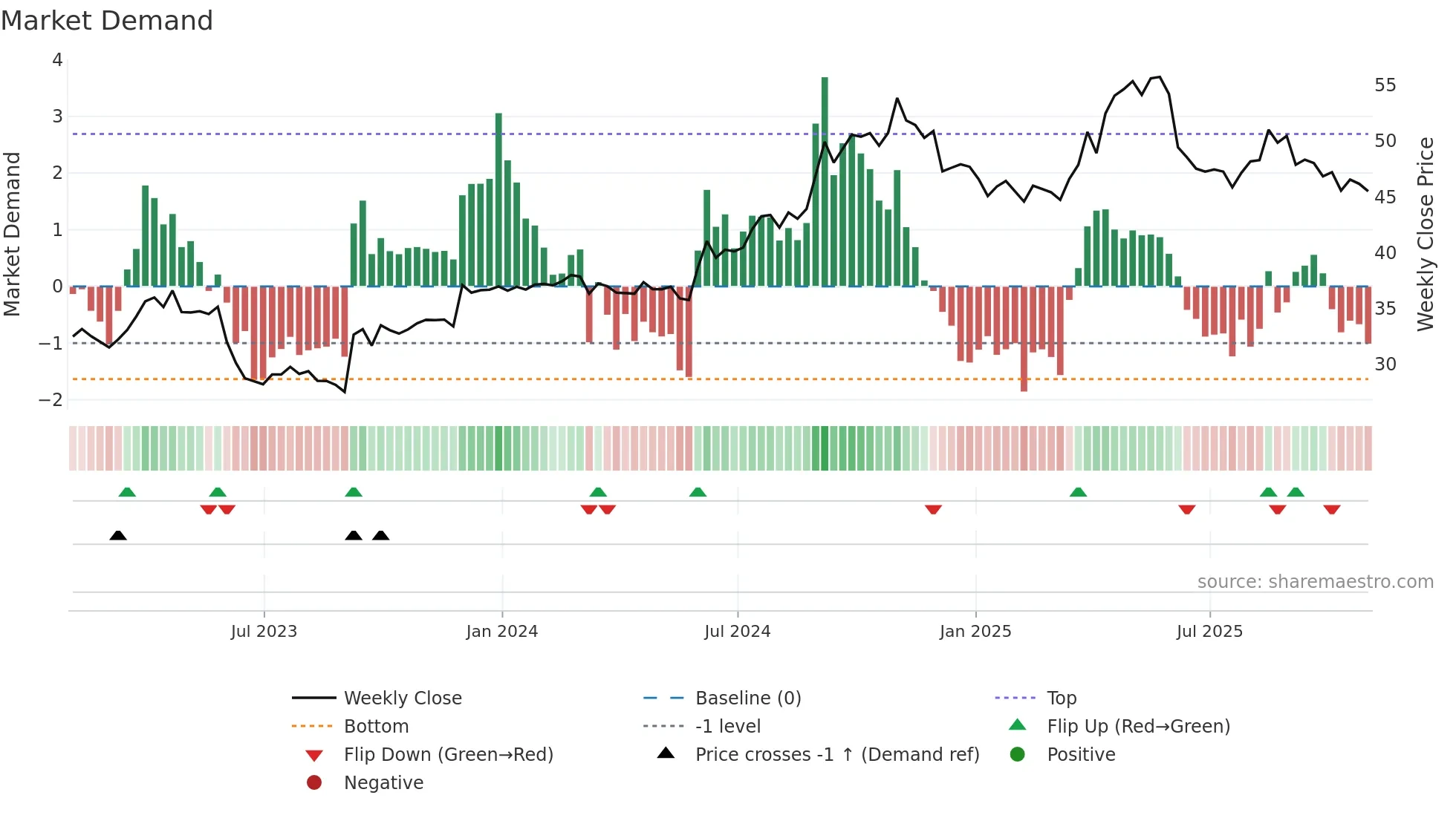 NWC weekly Market Demand chart