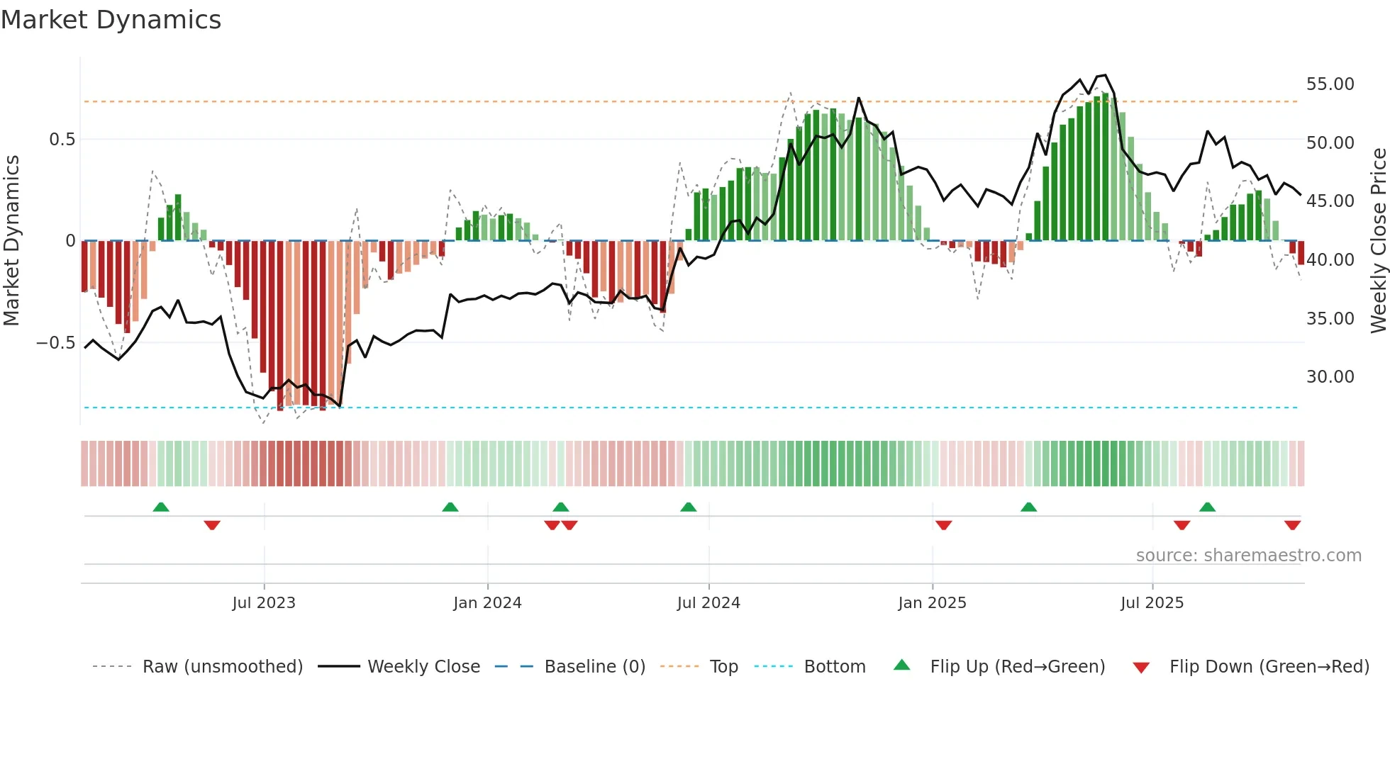 NWC weekly Market Dynamics chart