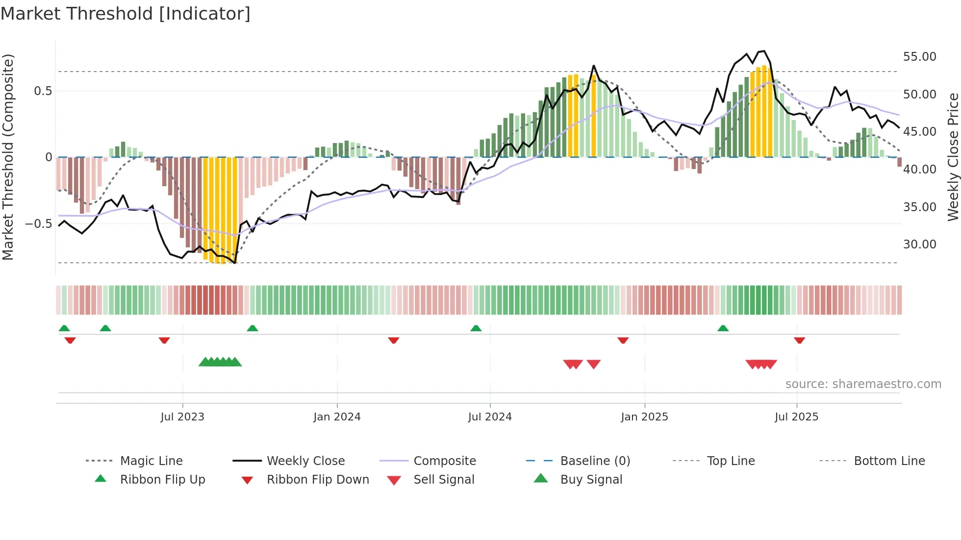 NWC weekly Market Threshold chart