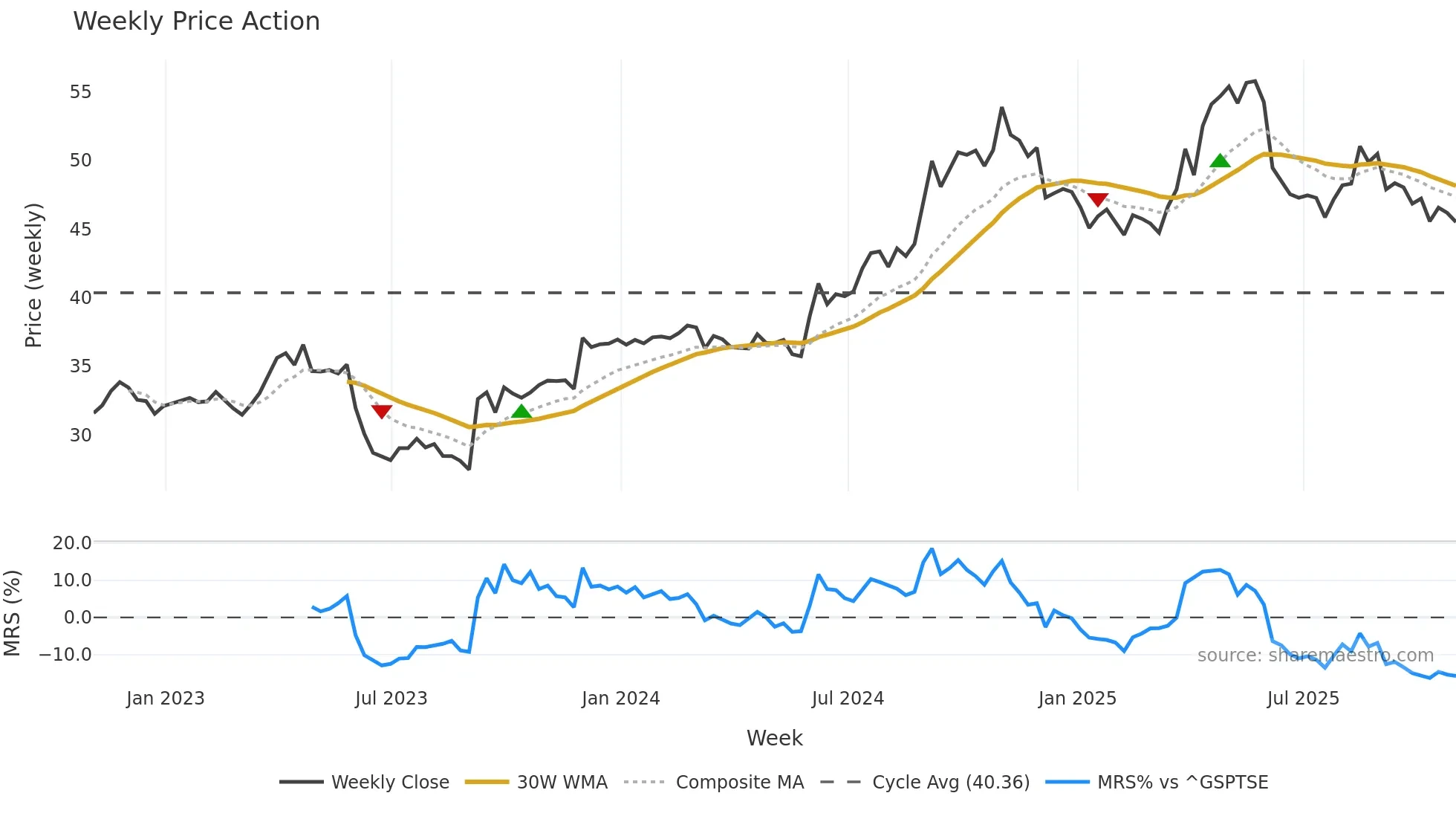 NWC weekly Price Action chart, closing 2025-10-31