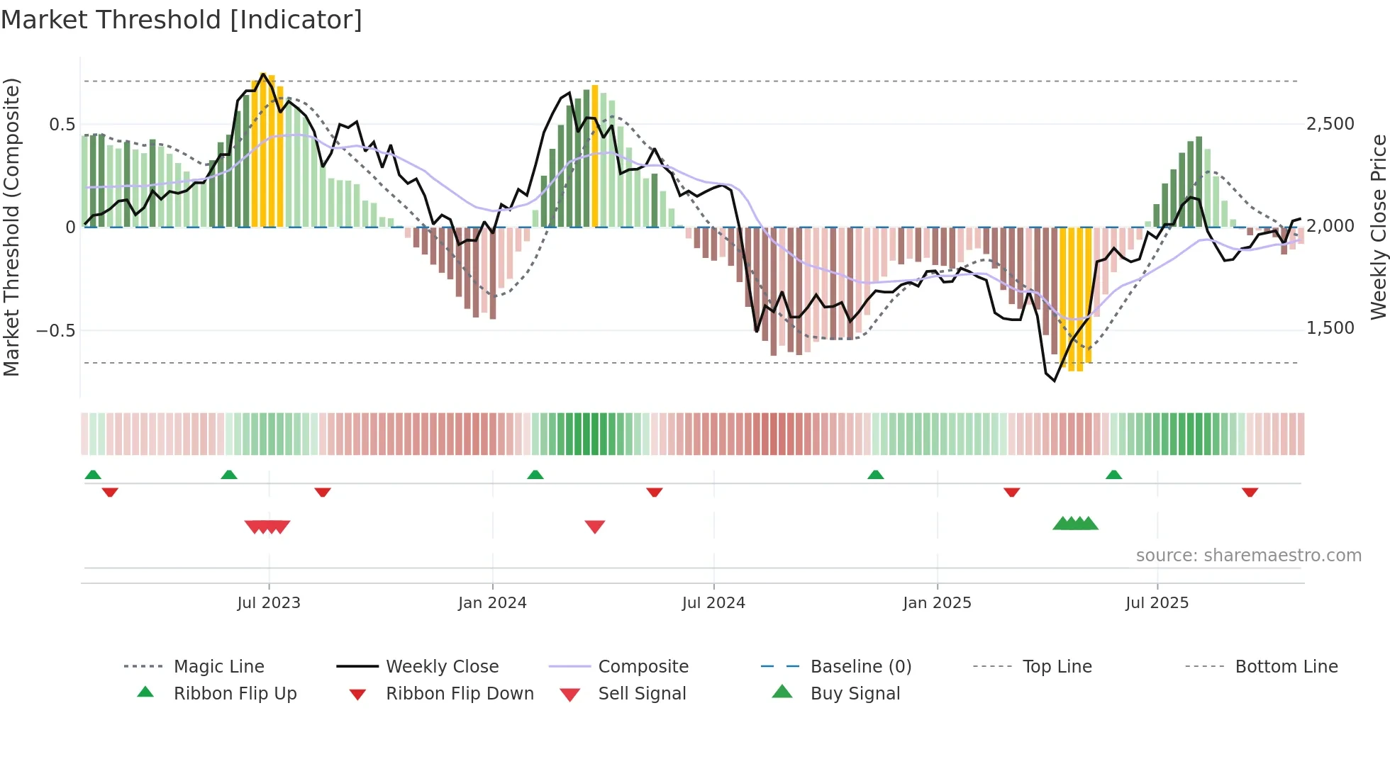 6258 weekly Market Threshold chart