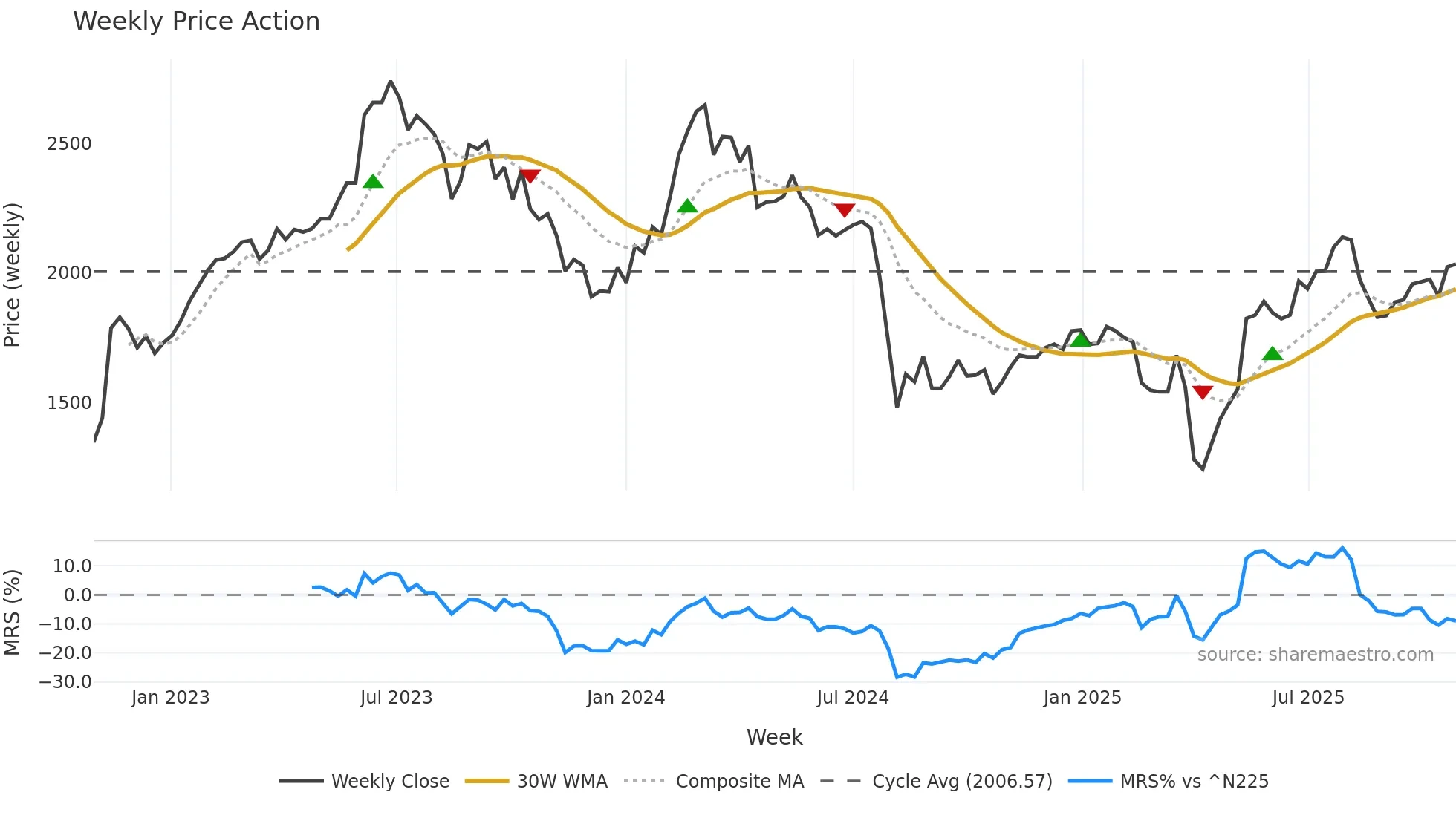 6258 weekly Price Action chart, closing 2025-10-27