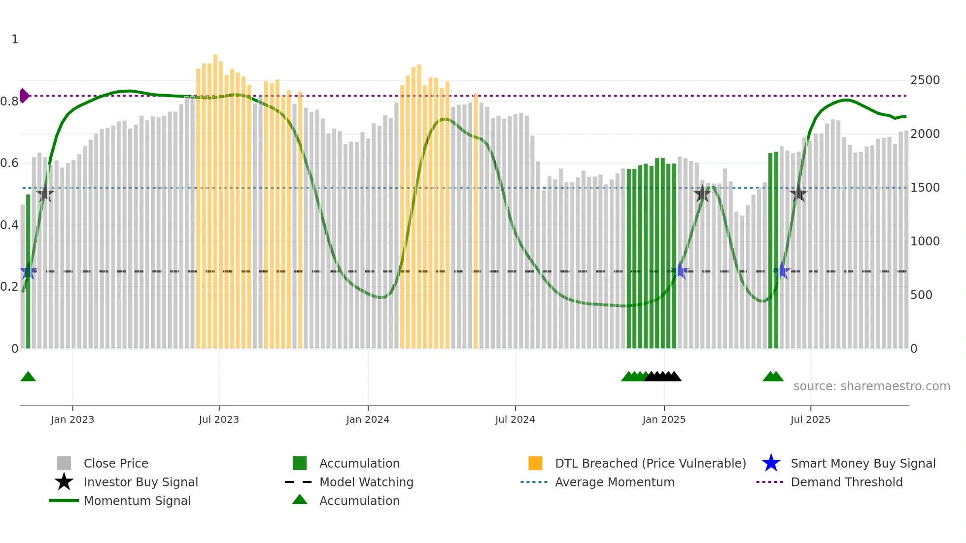 6258 weekly Smart Money chart