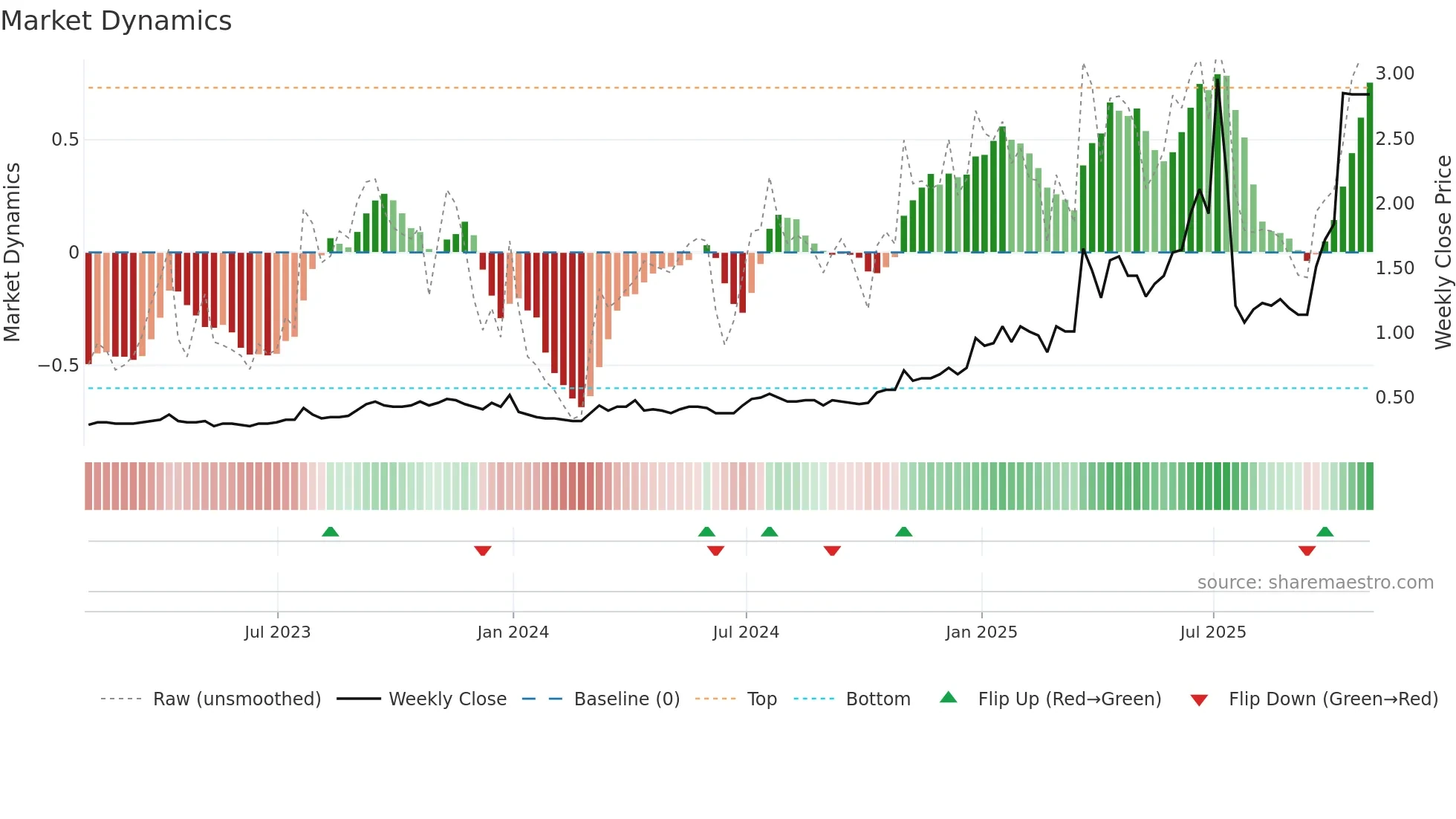 NDM weekly Market Dynamics chart