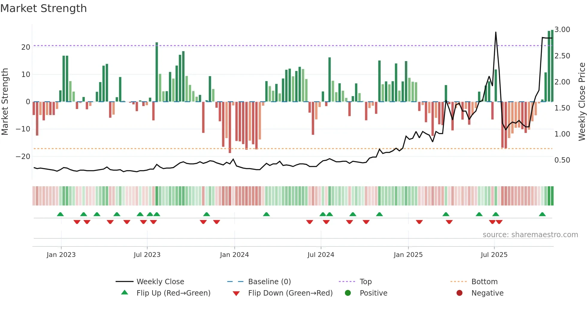 NDM weekly Market Strength chart