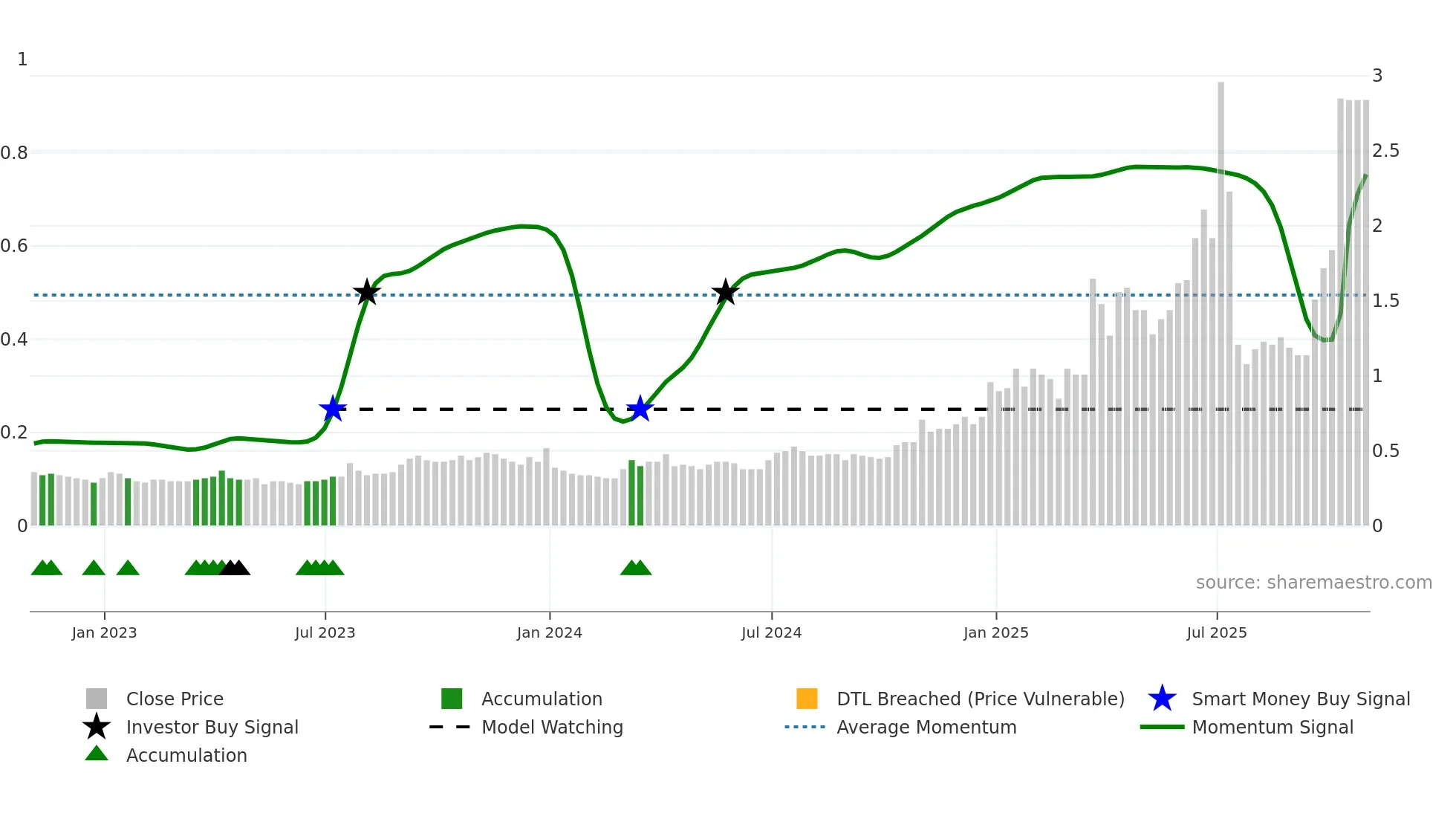 NDM weekly Smart Money chart