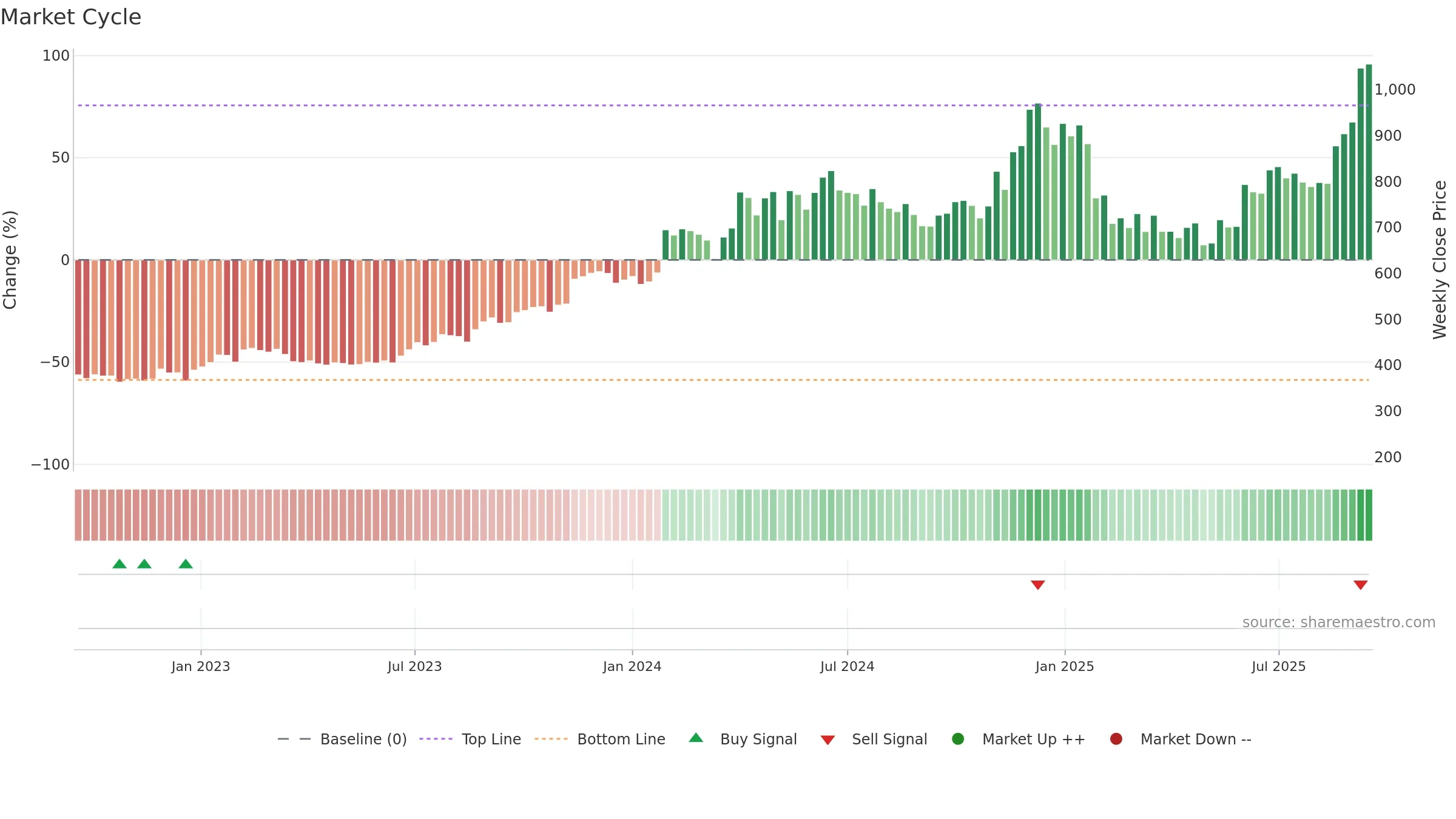 IMFA weekly Market Cycle chart, closing 2025-09-15.