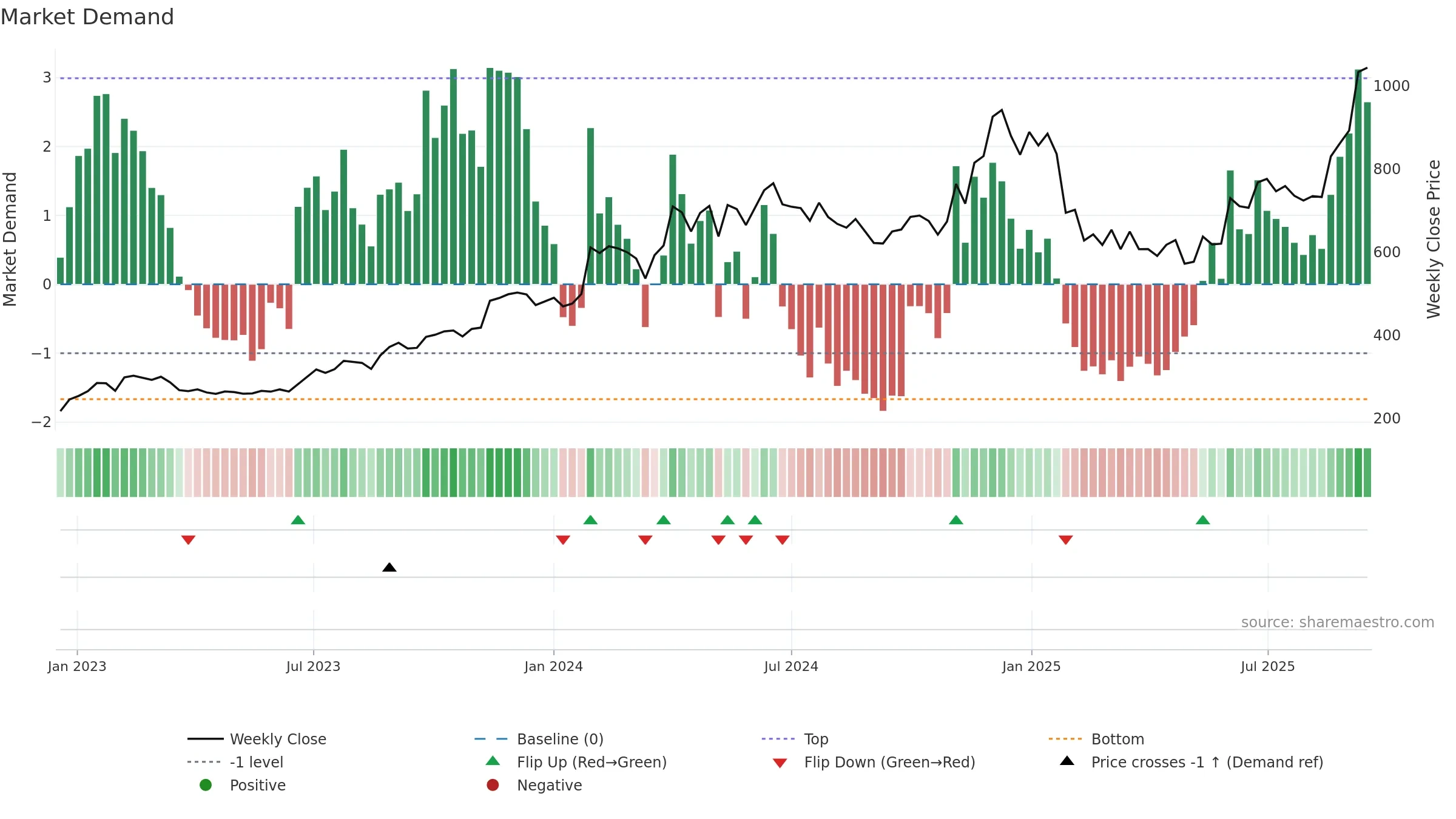 IMFA weekly Market Demand chart, closing 2025-09-15.