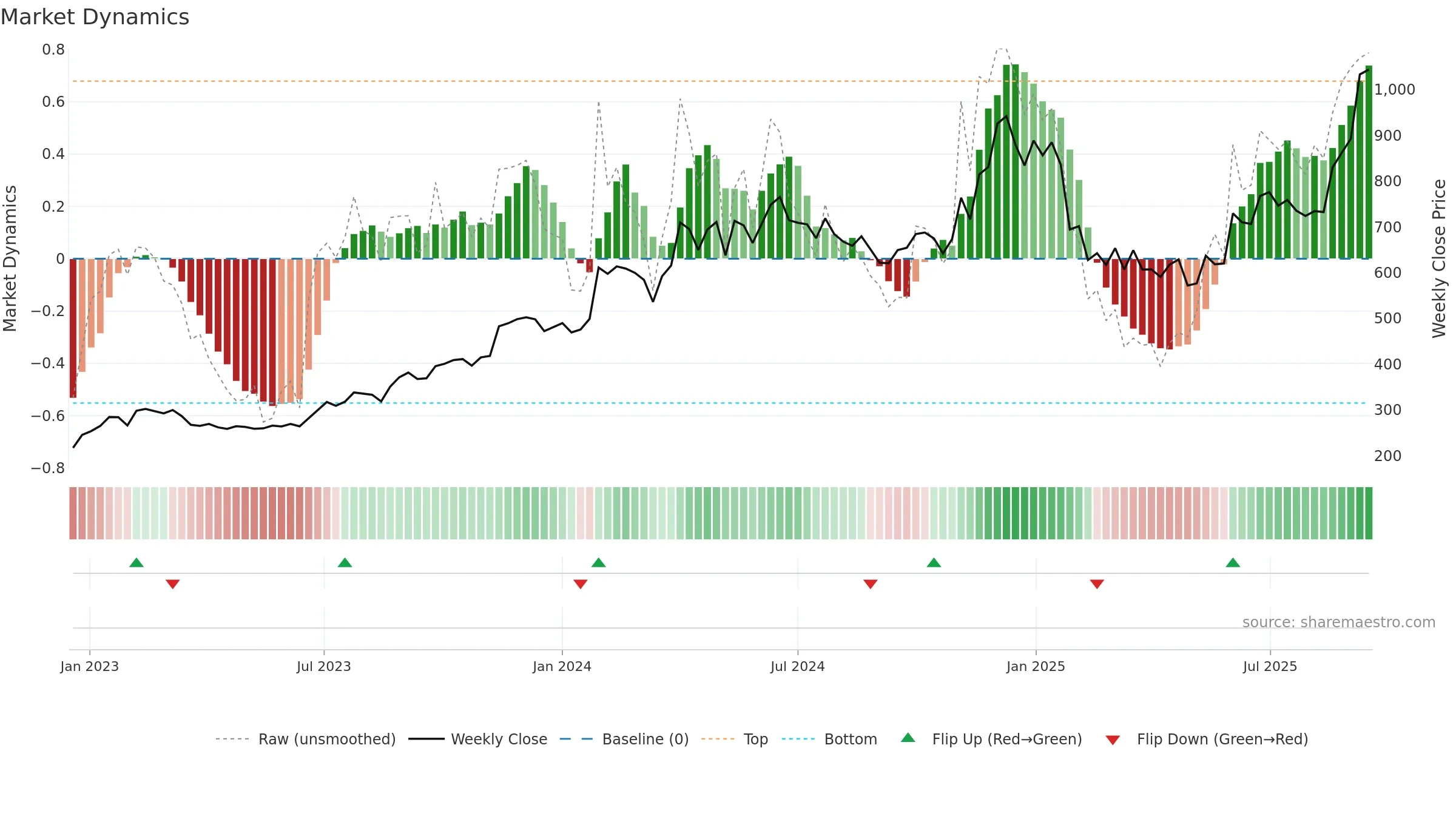 IMFA weekly Market Dynamics chart, closing 2025-09-15.