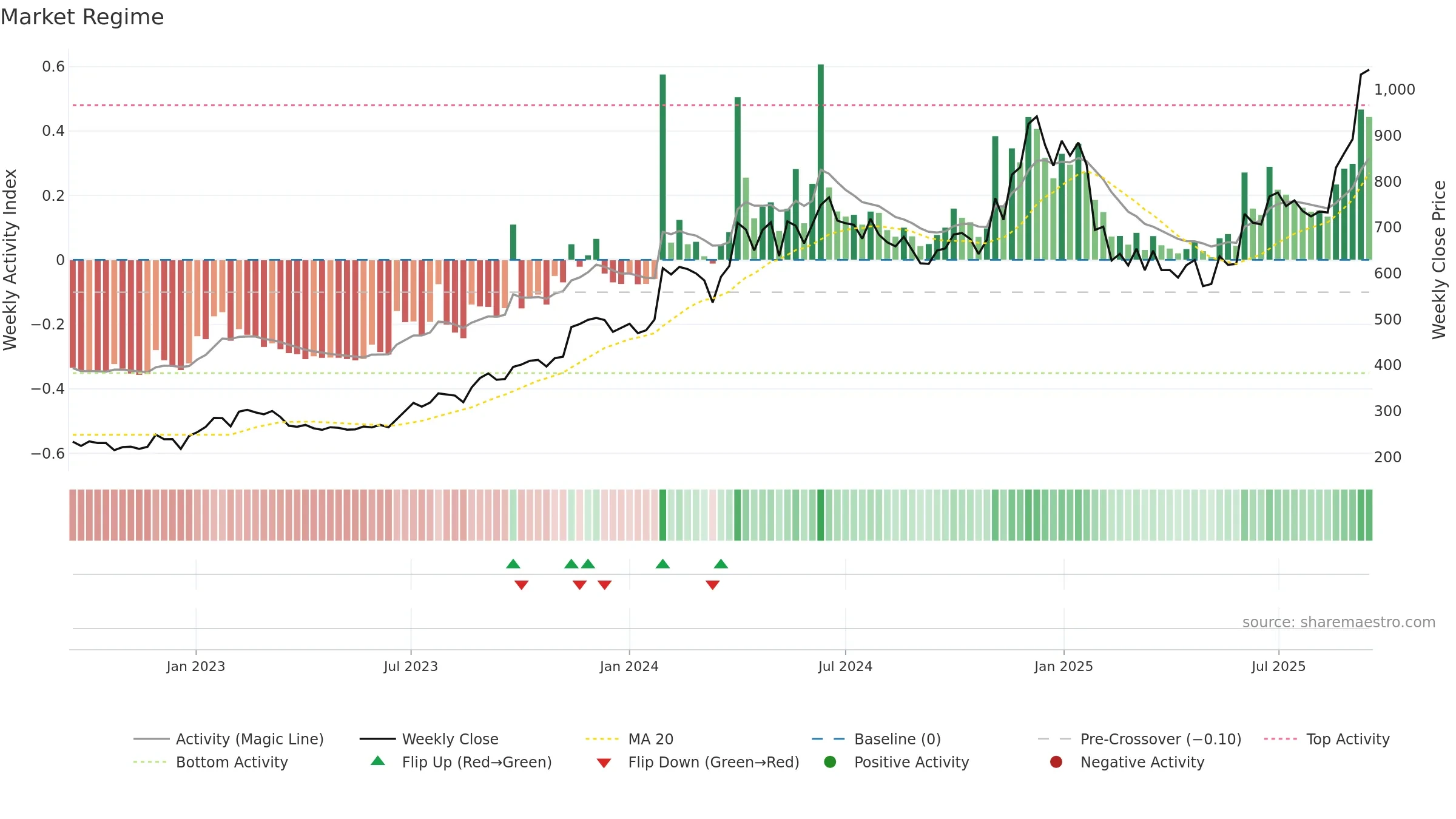 IMFA weekly Market Snapshot chart, closing 2025-09-15.