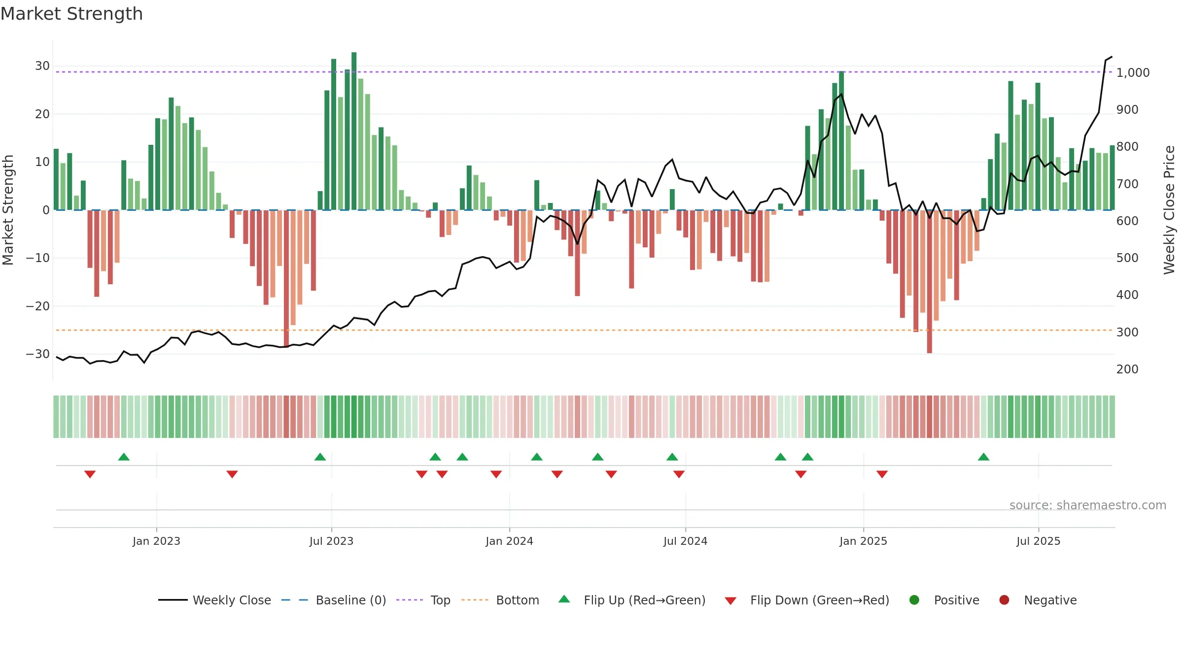 IMFA weekly Market Strength chart, closing 2025-09-15.