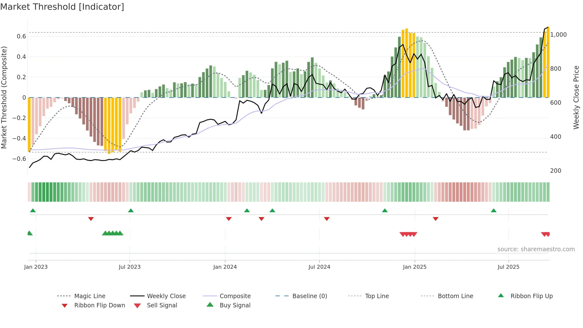IMFA weekly Market Threshold chart, closing 2025-09-15.