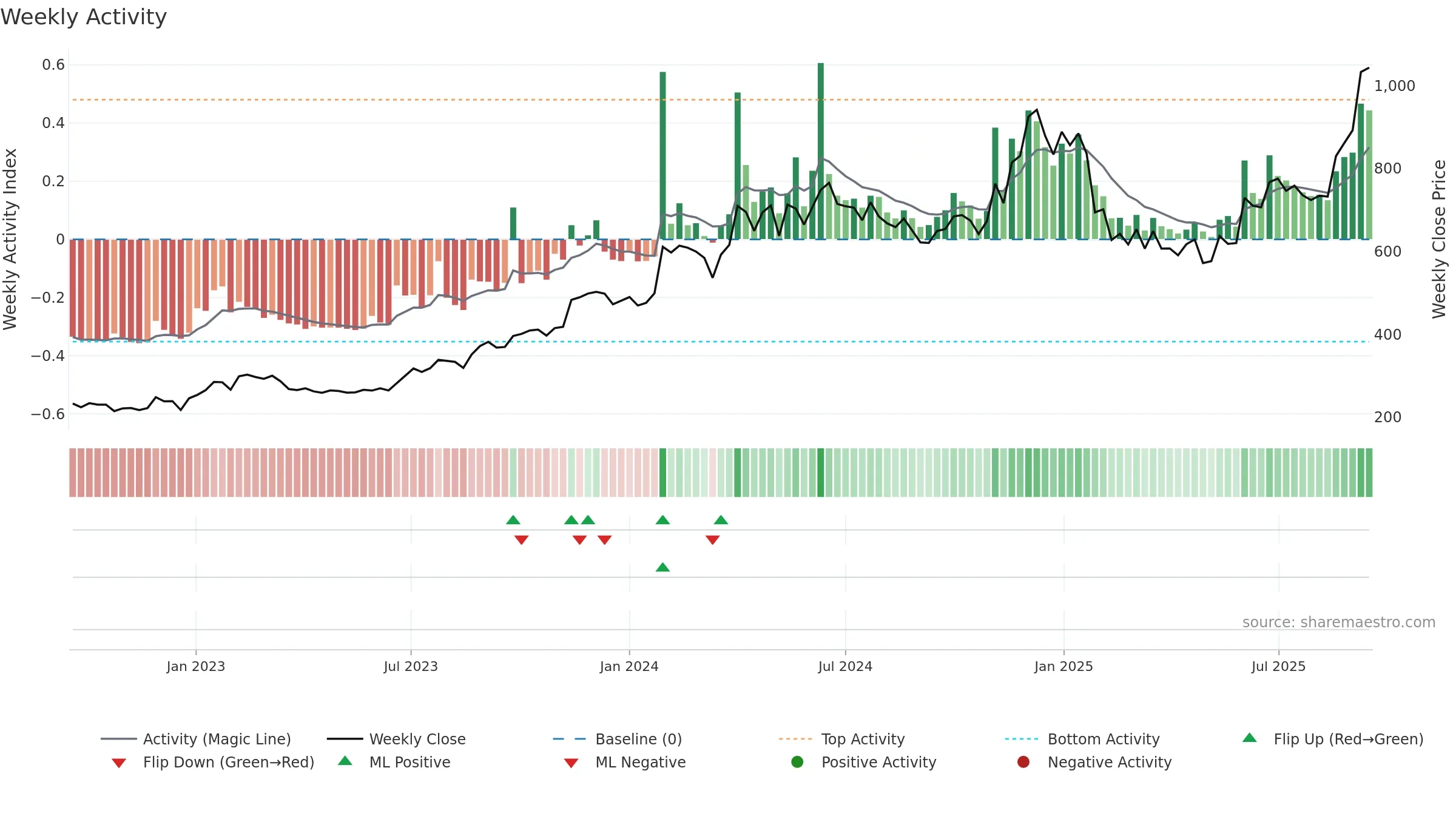 IMFA weekly Activity chart, closing 2025-09-15.