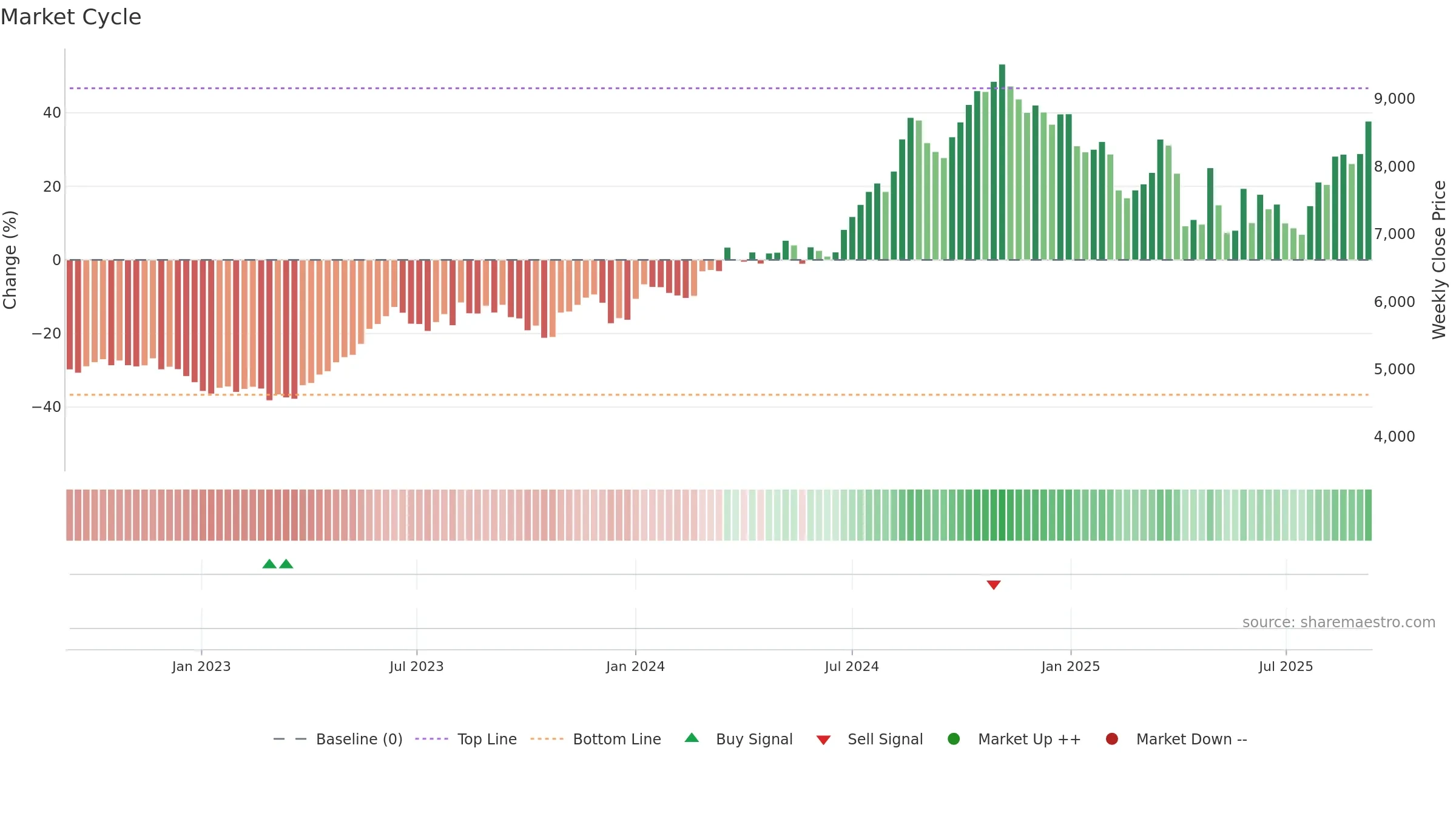 4578 weekly Market Cycle chart, closing 2025-09-08.