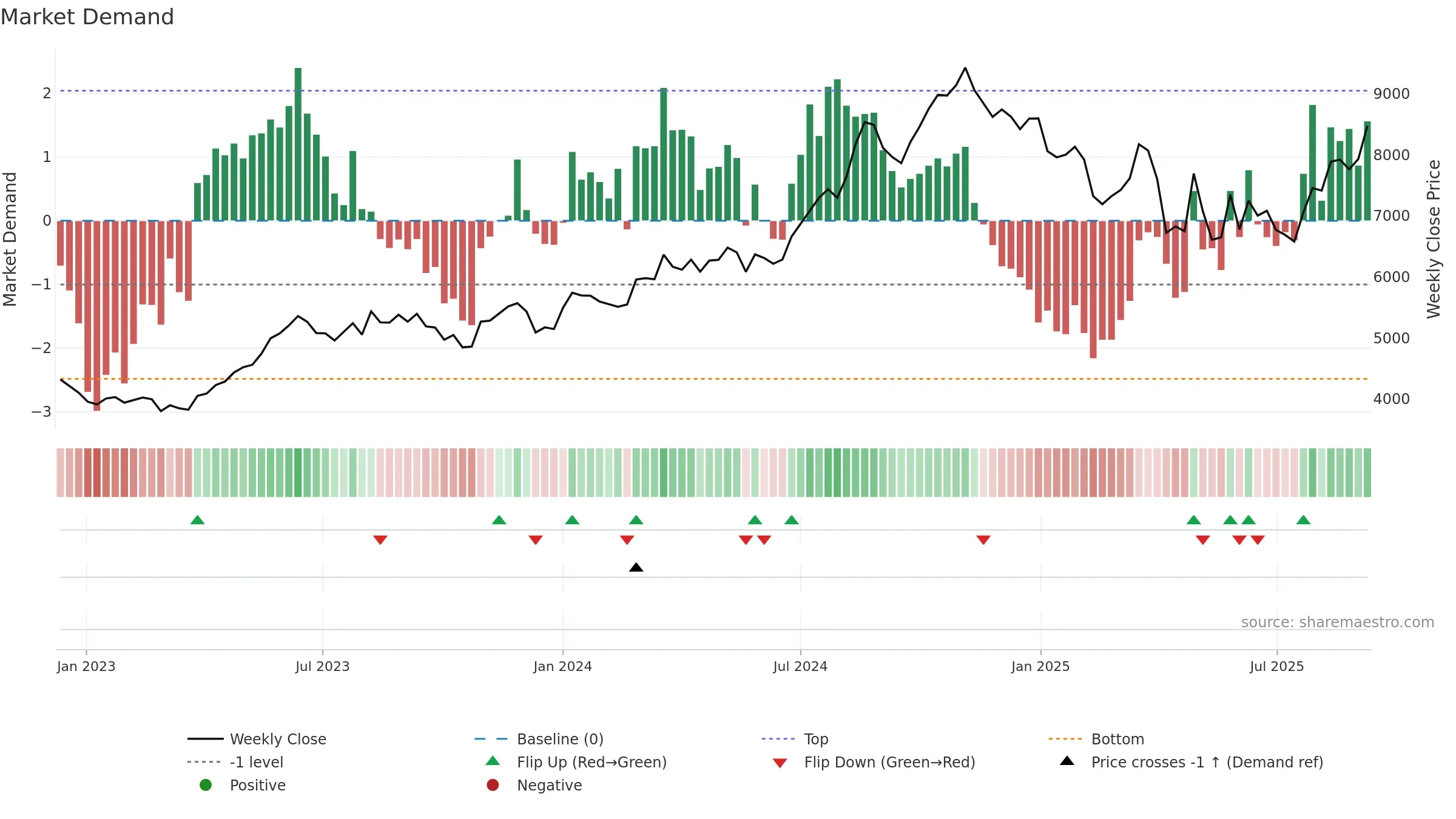 4578 weekly Market Demand chart, closing 2025-09-08.