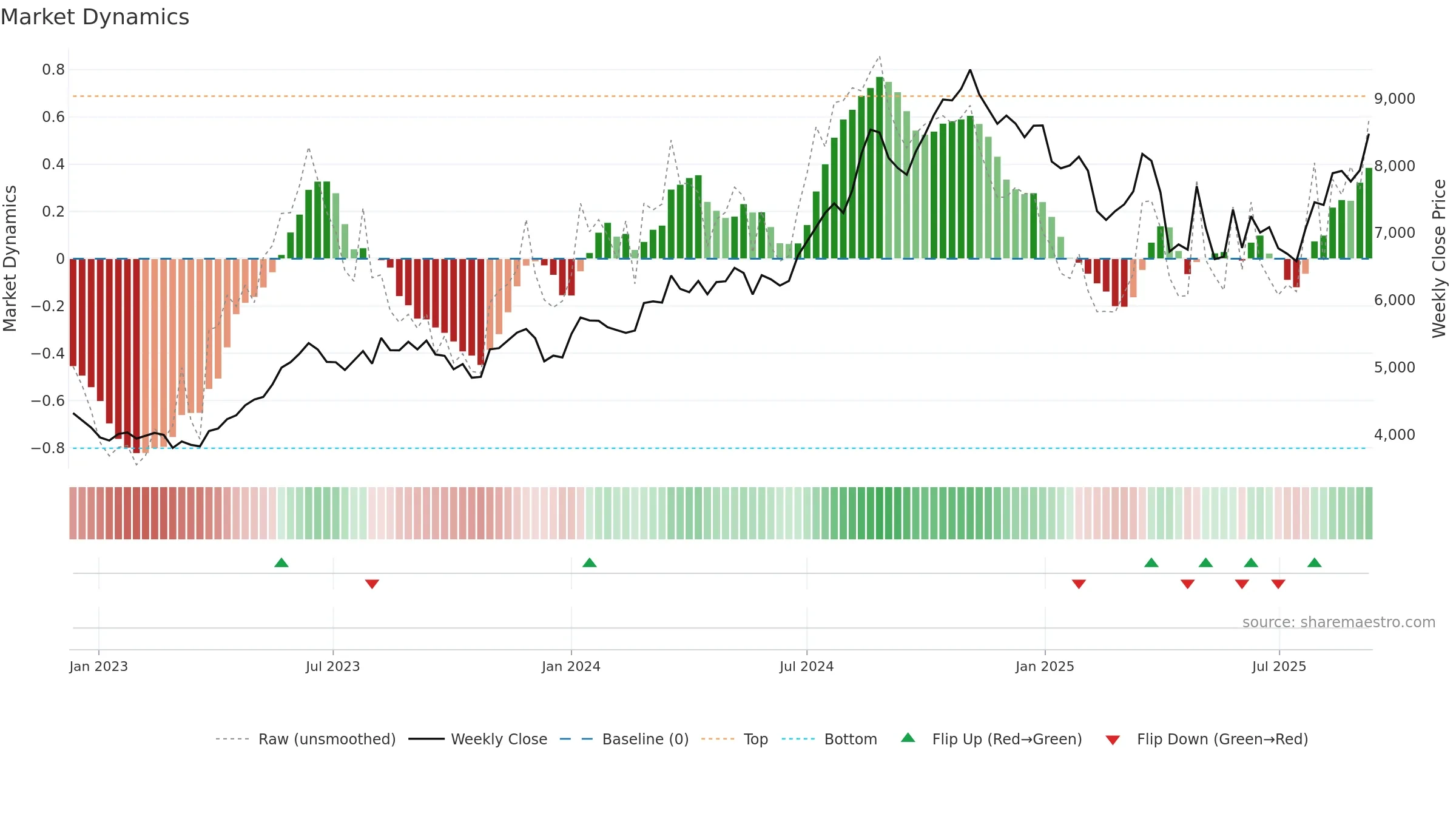 4578 weekly Market Dynamics chart, closing 2025-09-08.