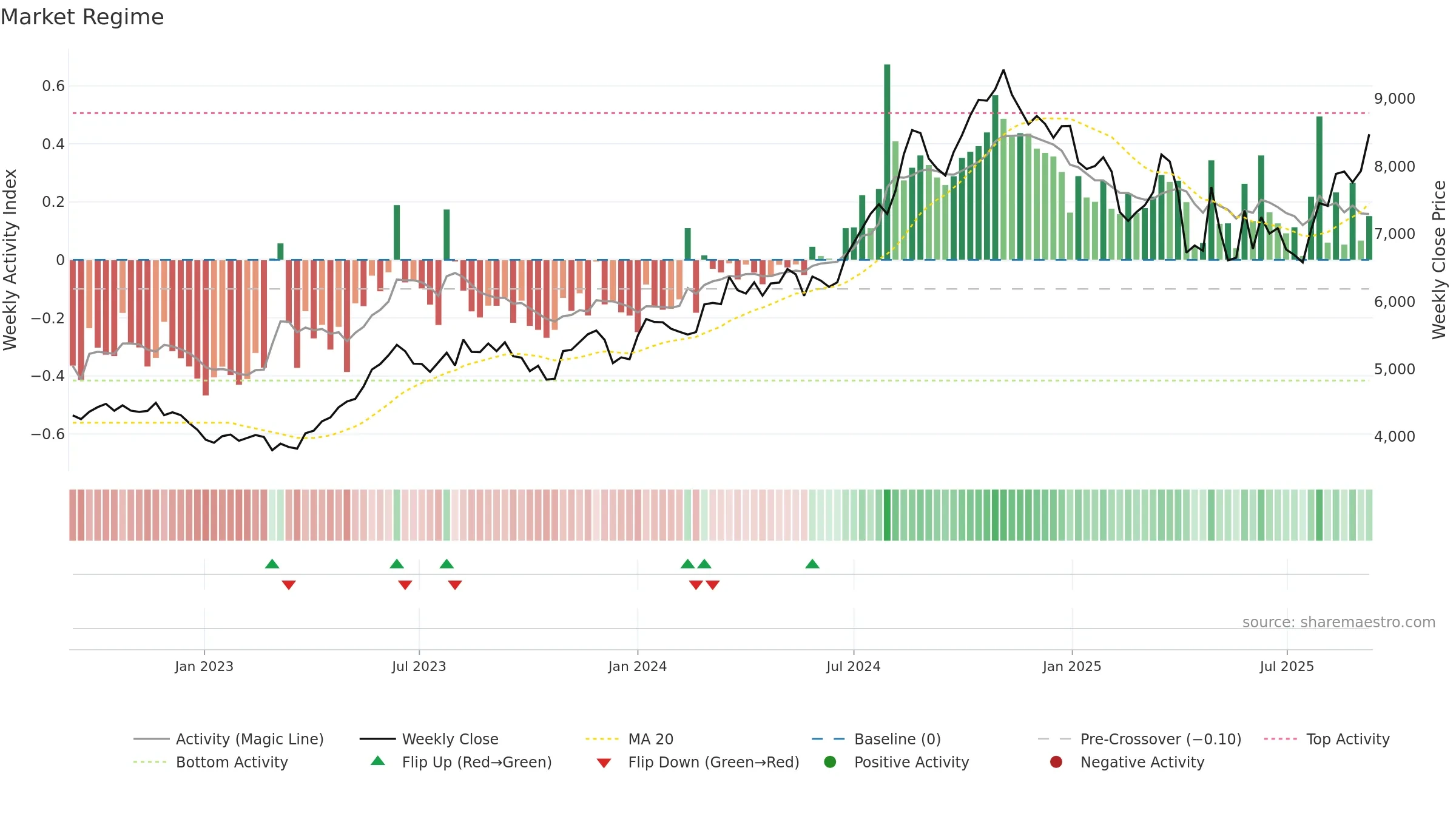 4578 weekly Market Snapshot chart, closing 2025-09-08.