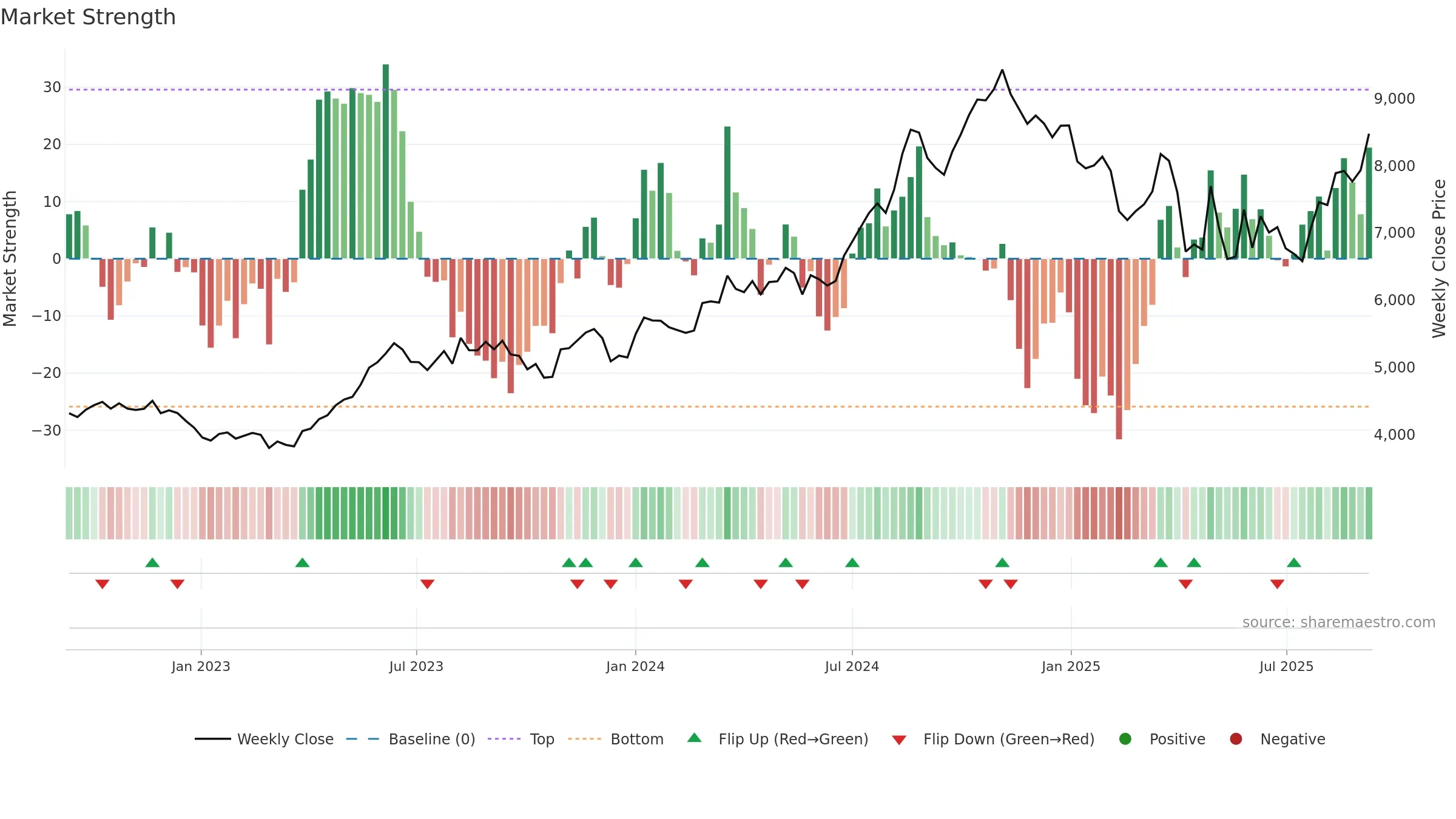 4578 weekly Market Strength chart, closing 2025-09-08.
