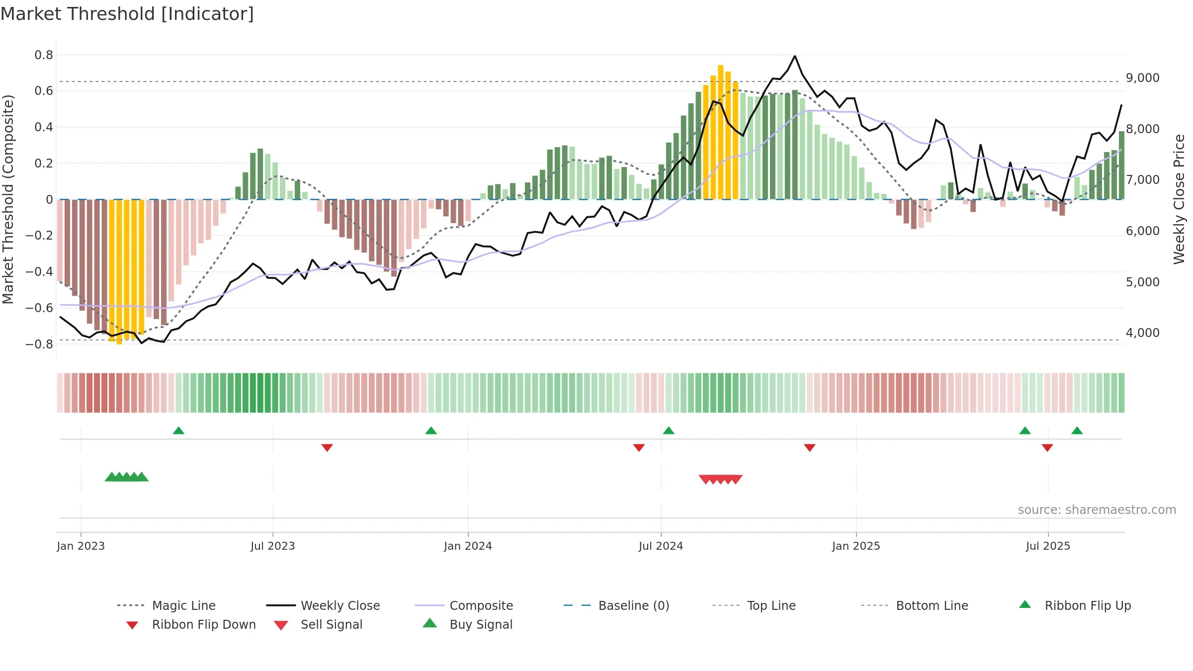 4578 weekly Market Threshold chart, closing 2025-09-08.