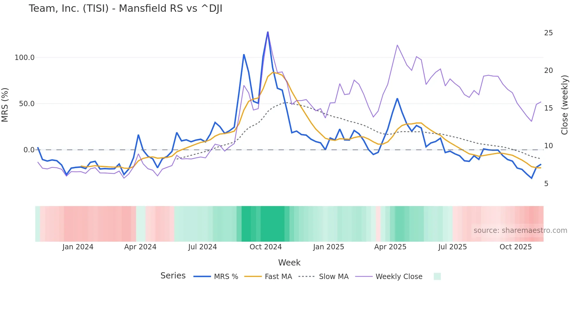 TISI Mansfield Relative Strength chart