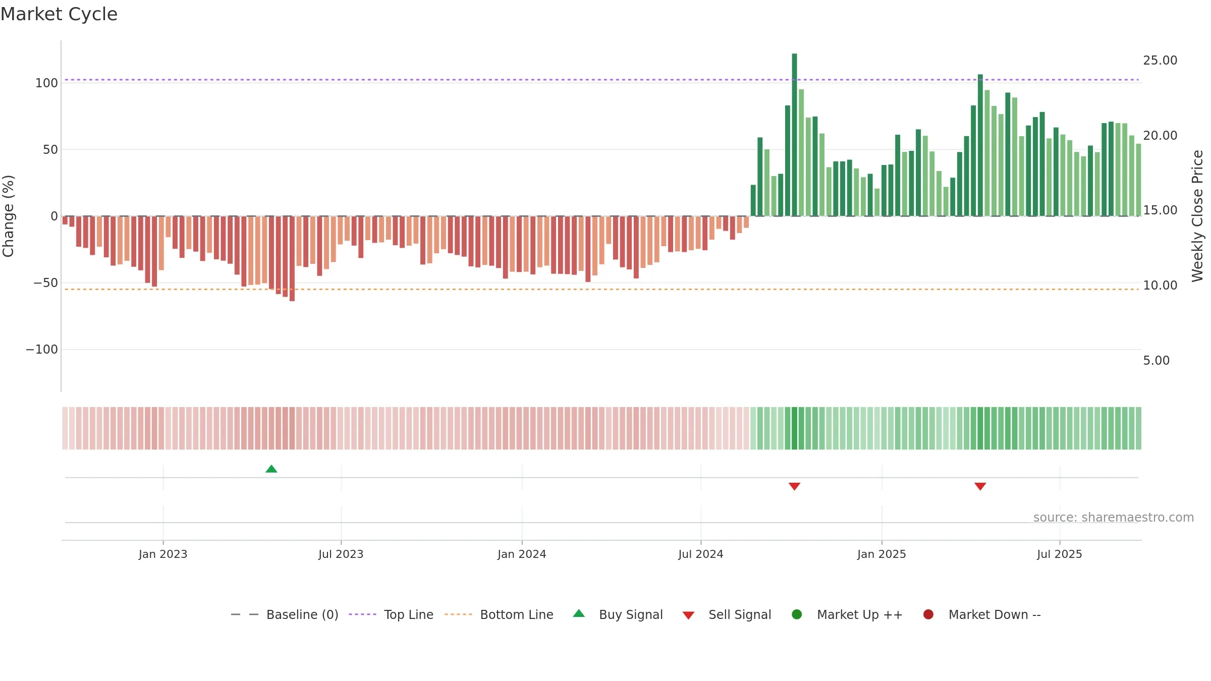 TISI weekly Market Cycle chart, closing 2025-09-19.