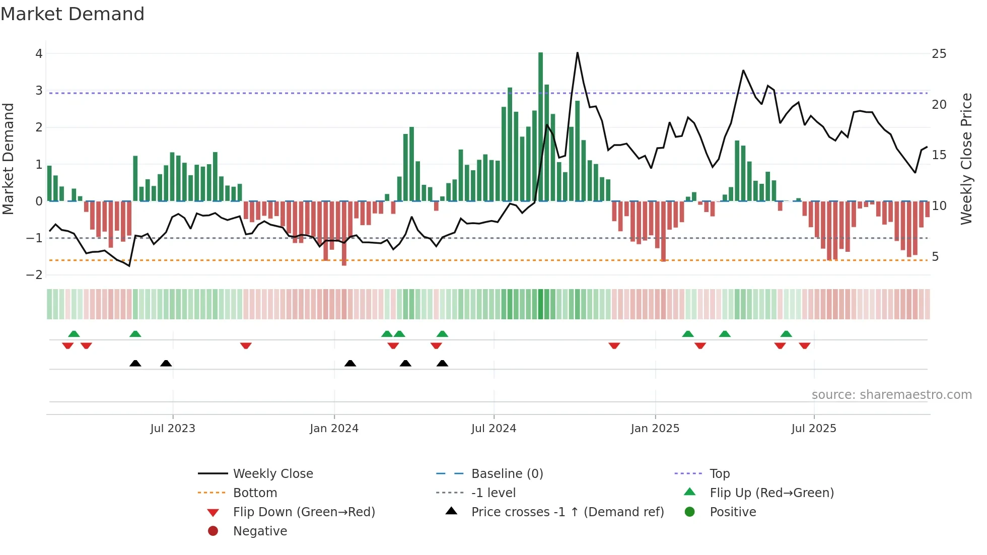 TISI weekly Market Demand chart