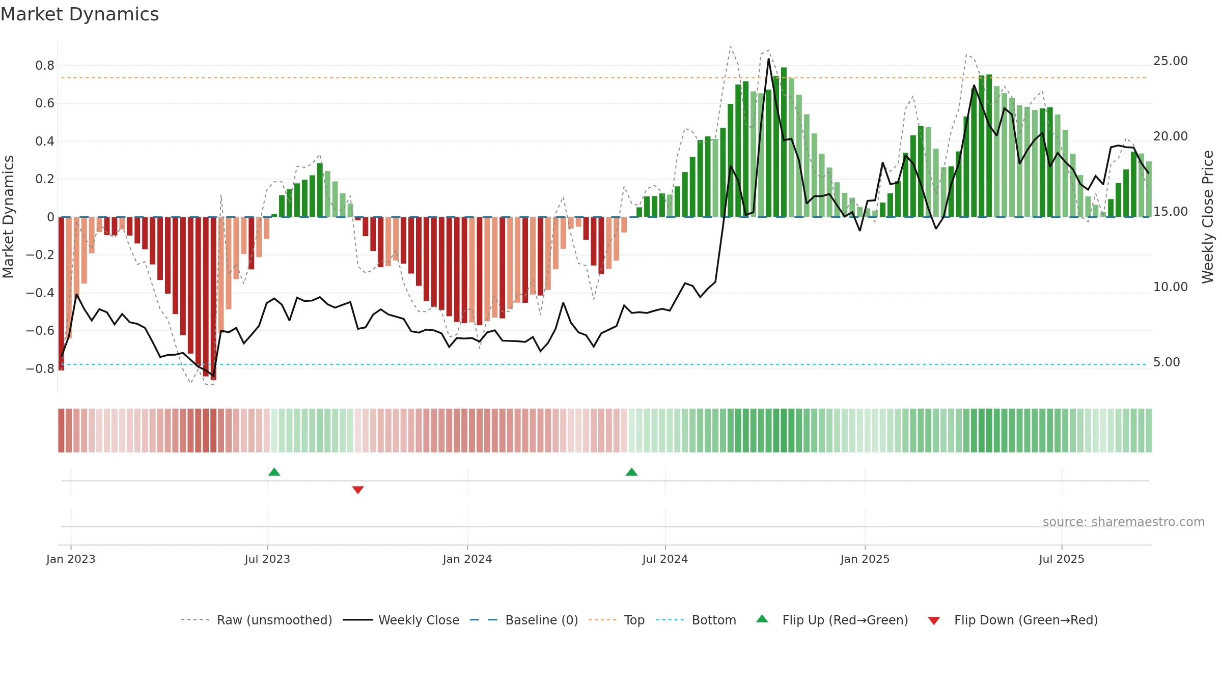 TISI weekly Market Dynamics chart, closing 2025-09-19.
