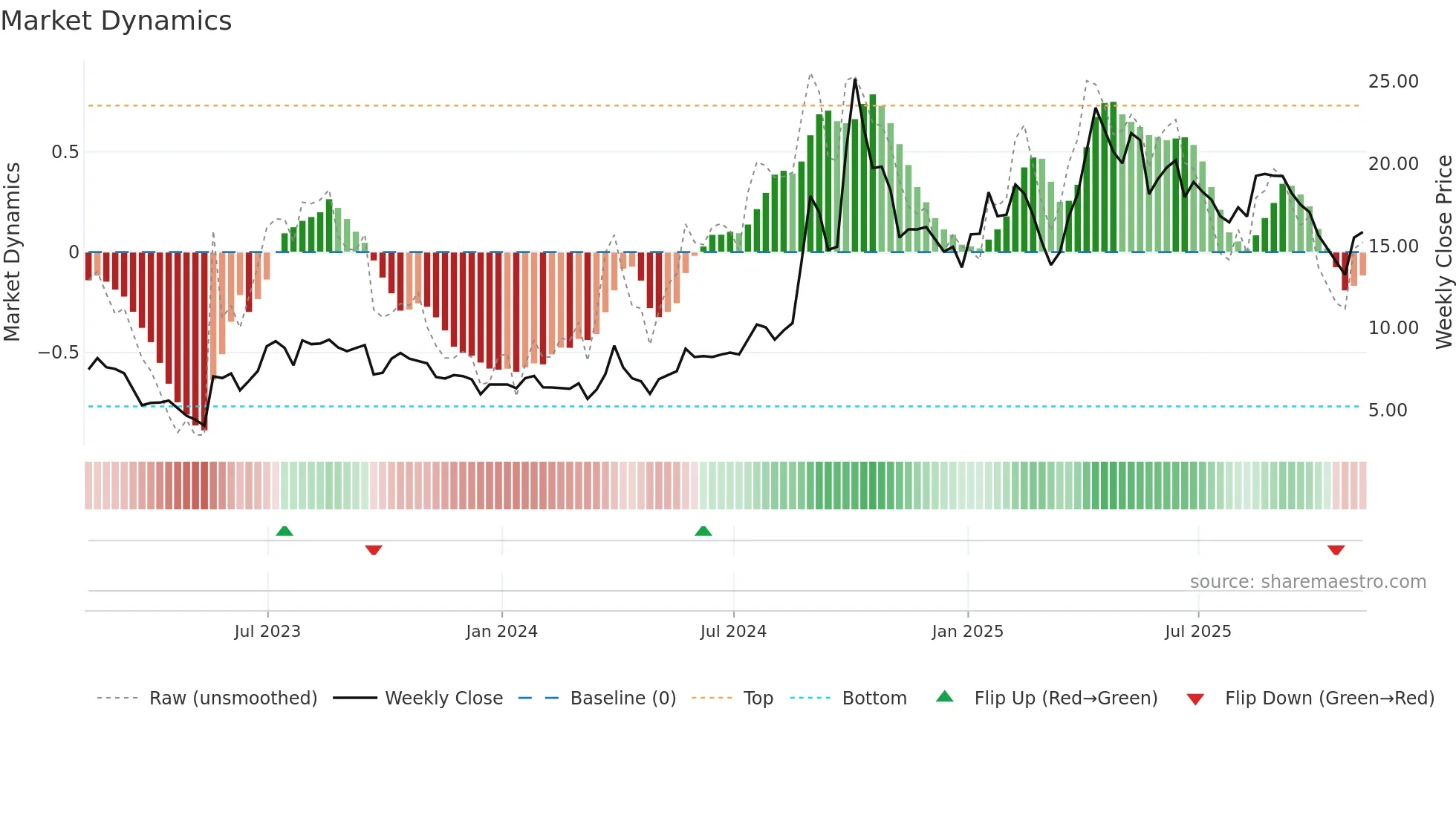 TISI weekly Market Dynamics chart