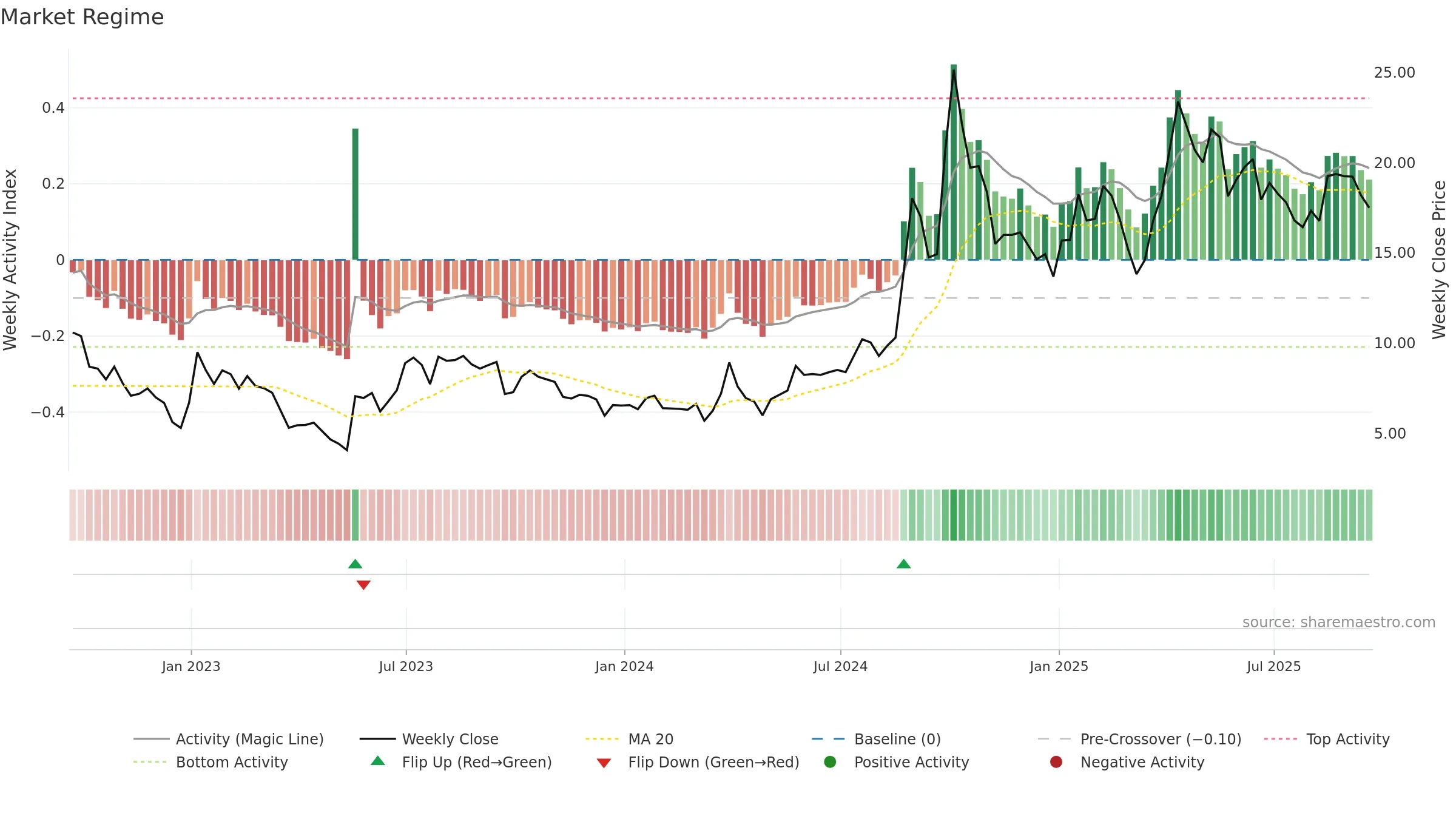 TISI weekly Market Snapshot chart, closing 2025-09-19.
