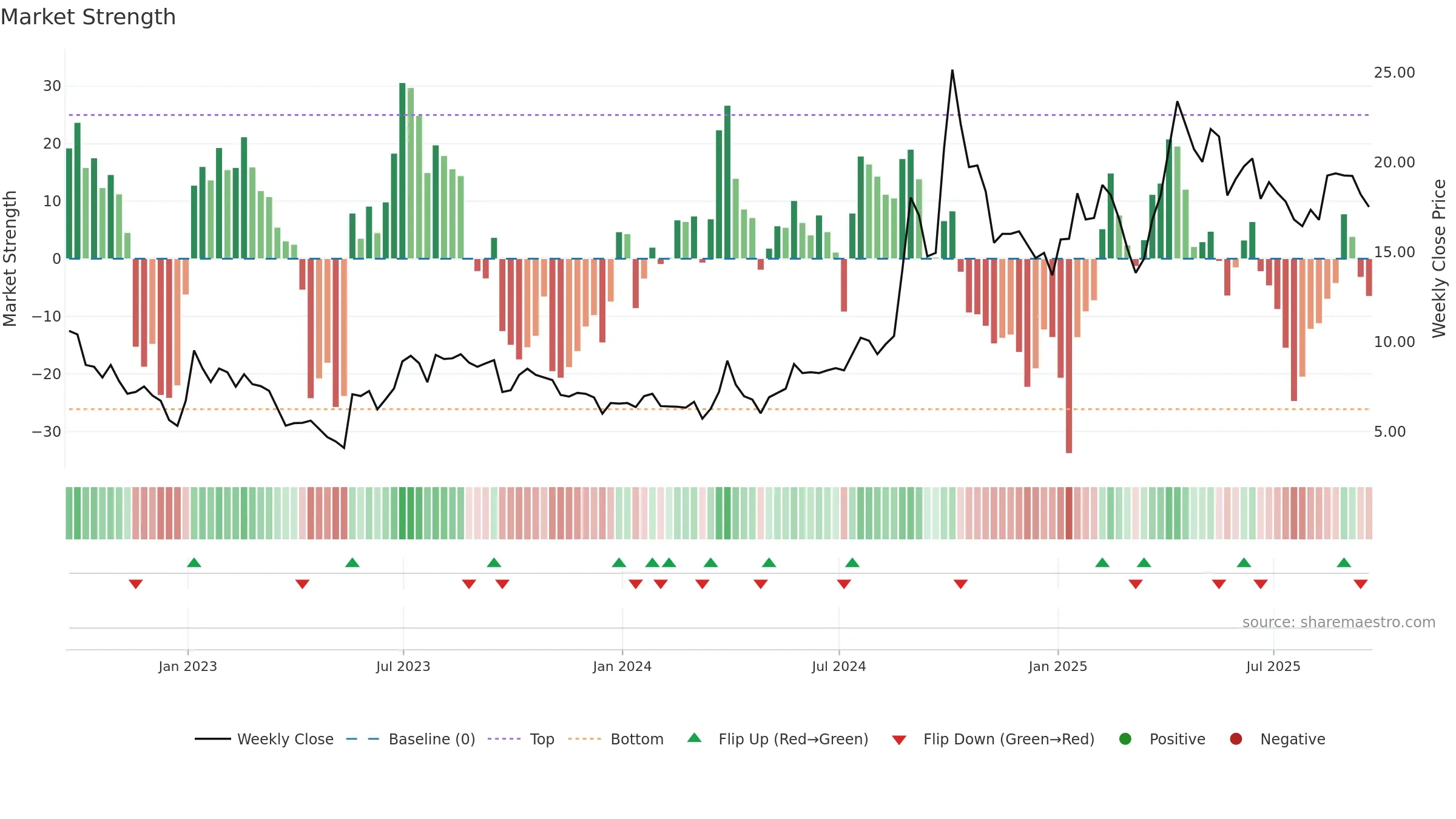TISI weekly Market Strength chart, closing 2025-09-19.