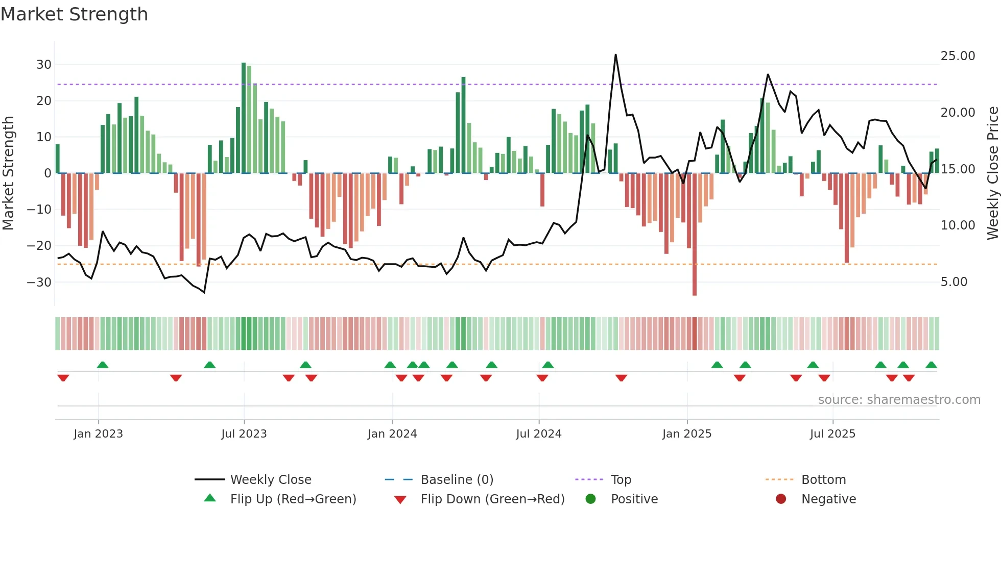 TISI weekly Market Strength chart