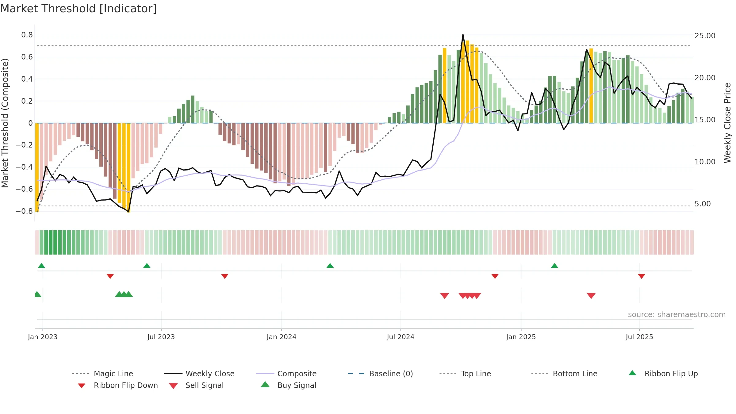 TISI weekly Market Threshold chart, closing 2025-09-19.