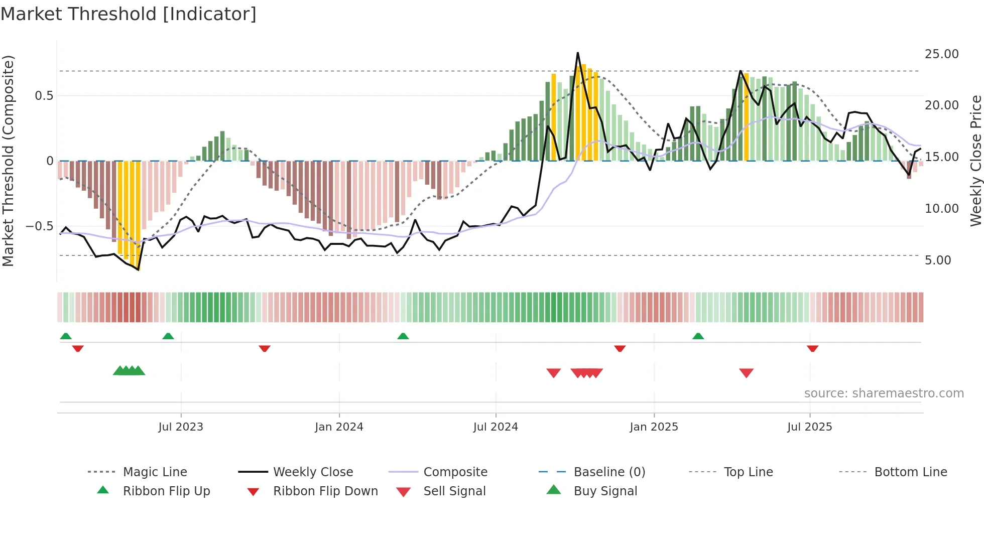 TISI weekly Market Threshold chart