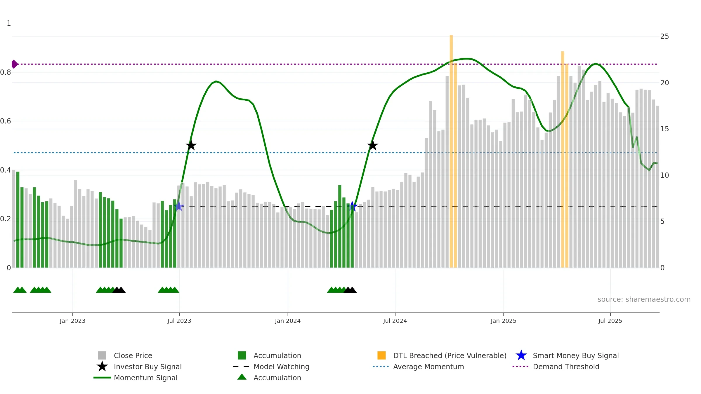 TISI weekly Smart Money chart, closing 2025-09-19.
