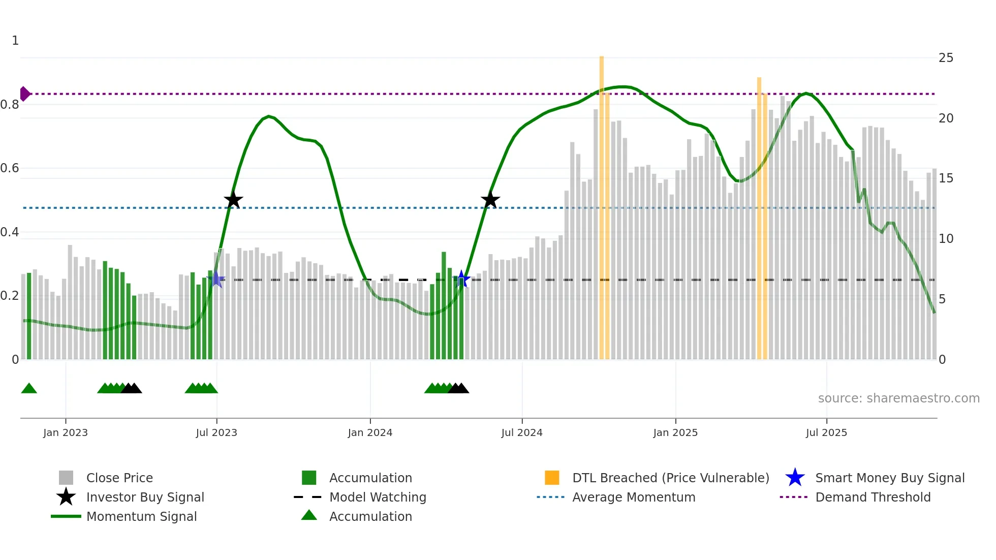 TISI weekly Smart Money chart