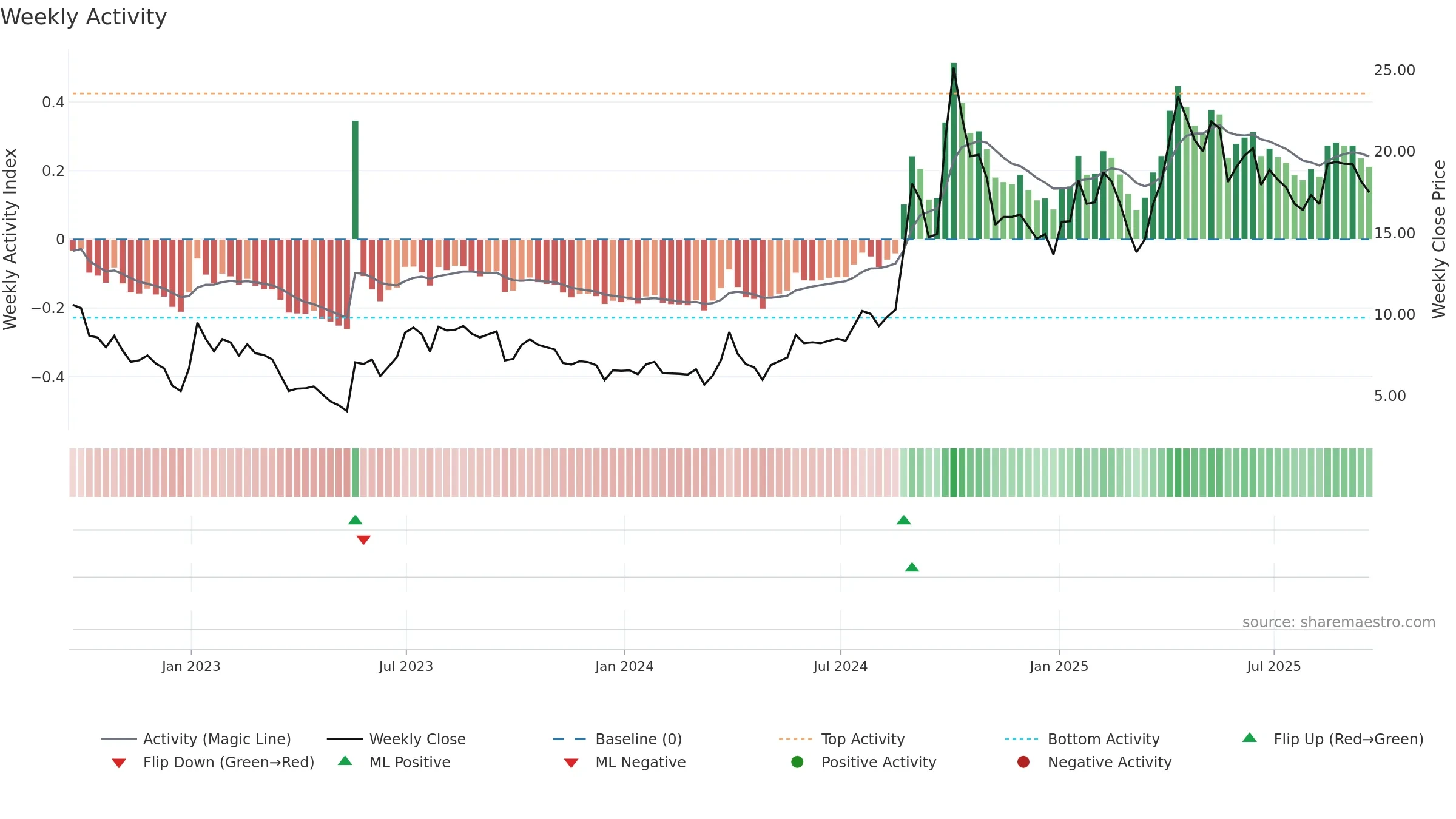 TISI weekly Activity chart, closing 2025-09-19.