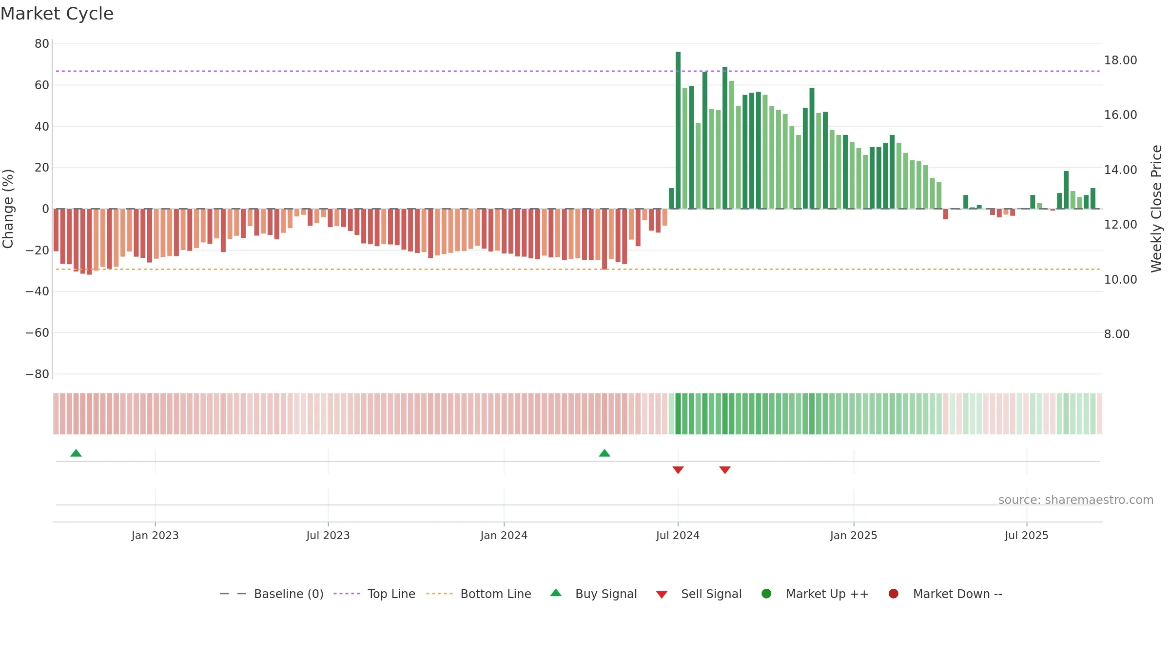 2349 weekly Market Cycle chart, closing 2025-09-15.