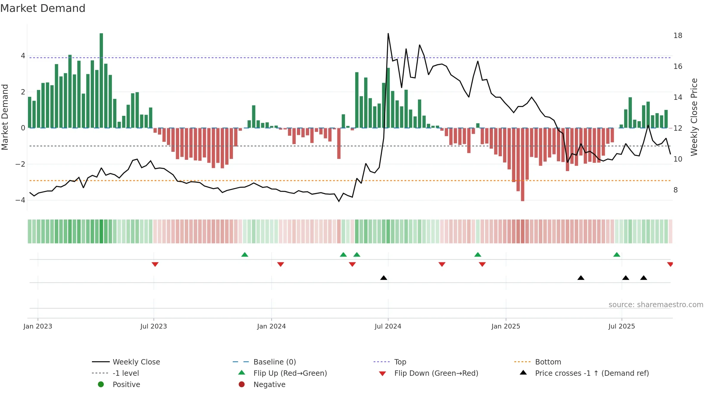 2349 weekly Market Demand chart, closing 2025-09-15.