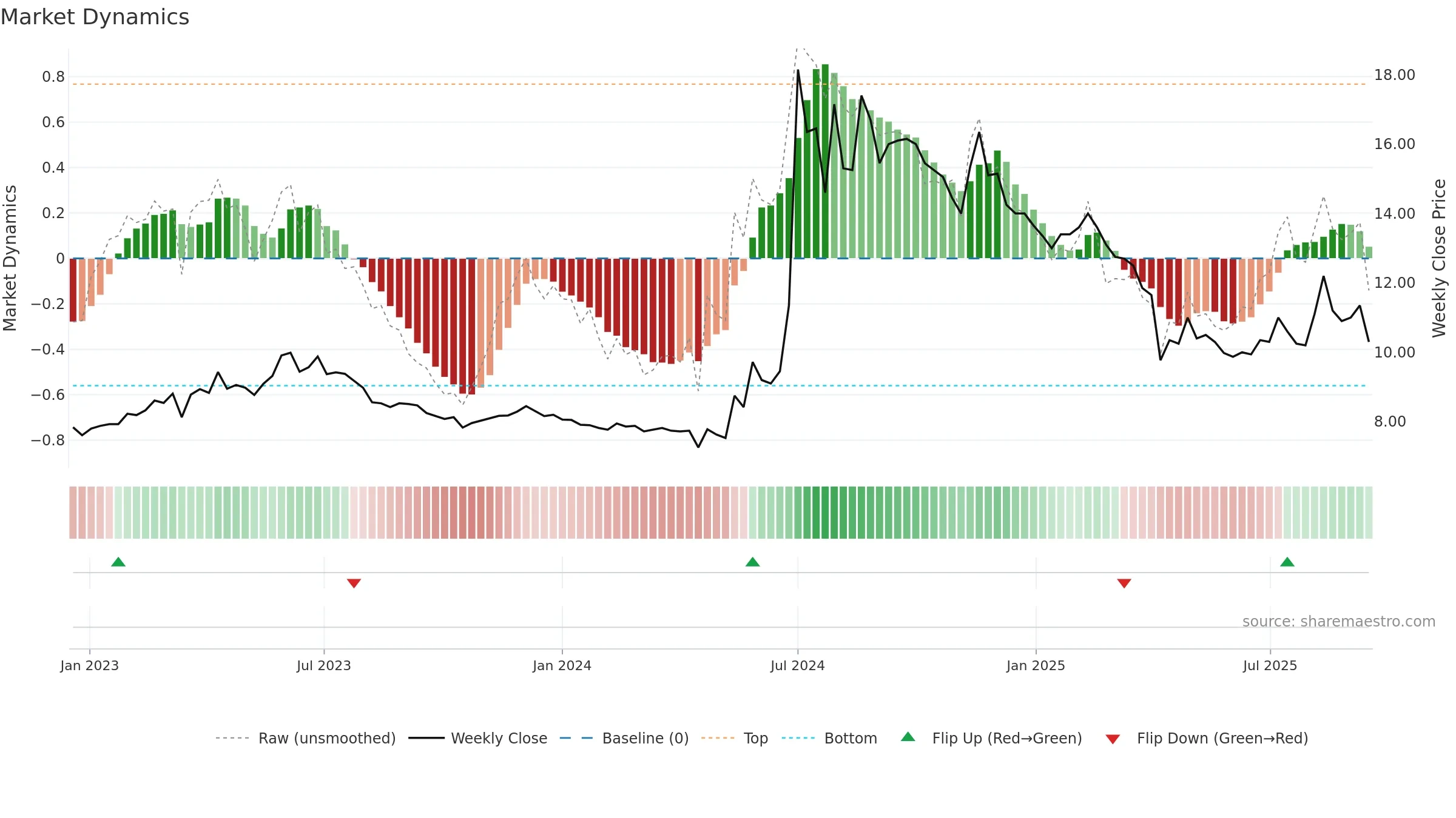 2349 weekly Market Dynamics chart, closing 2025-09-15.