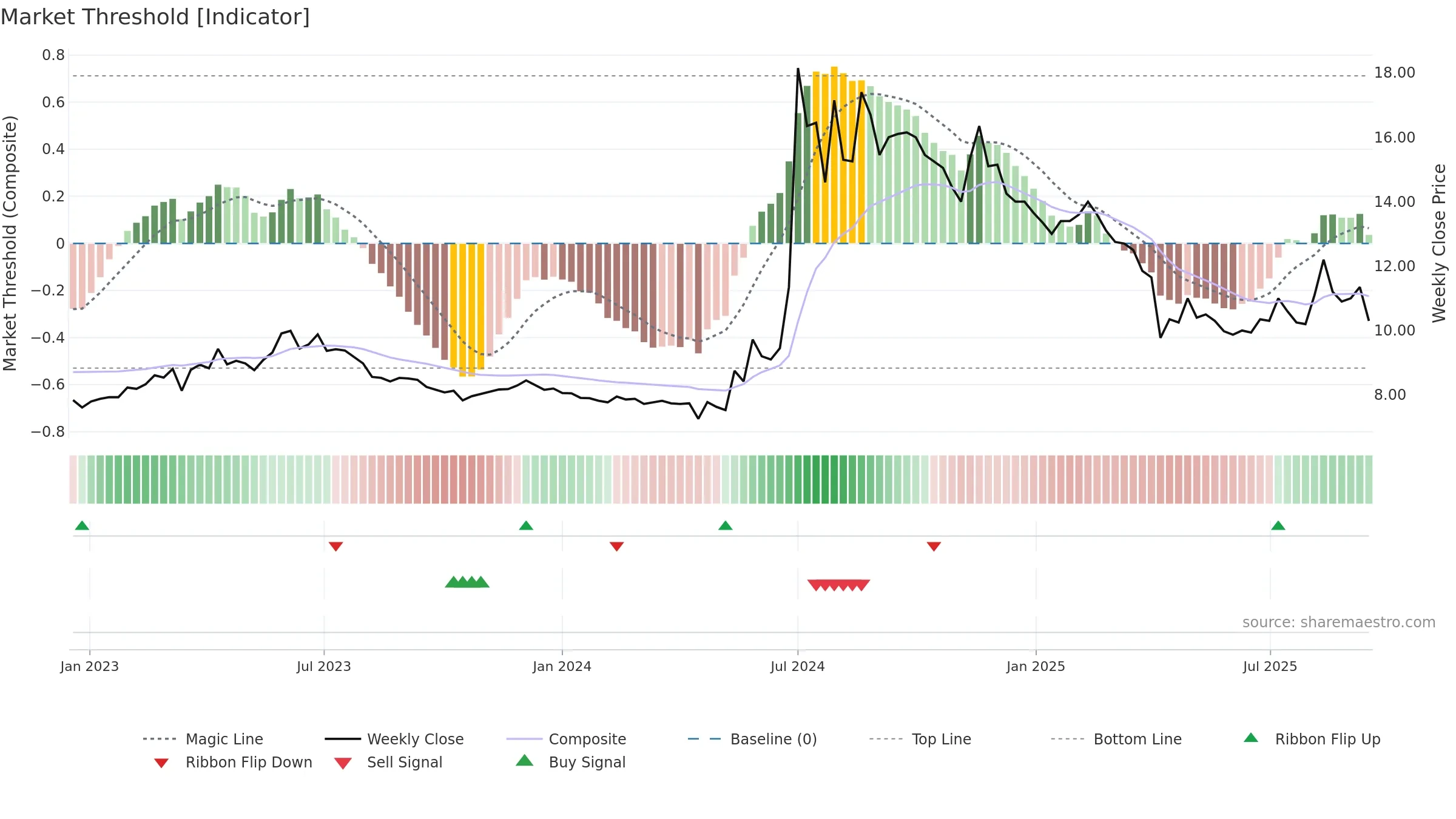 2349 weekly Market Threshold chart, closing 2025-09-15.