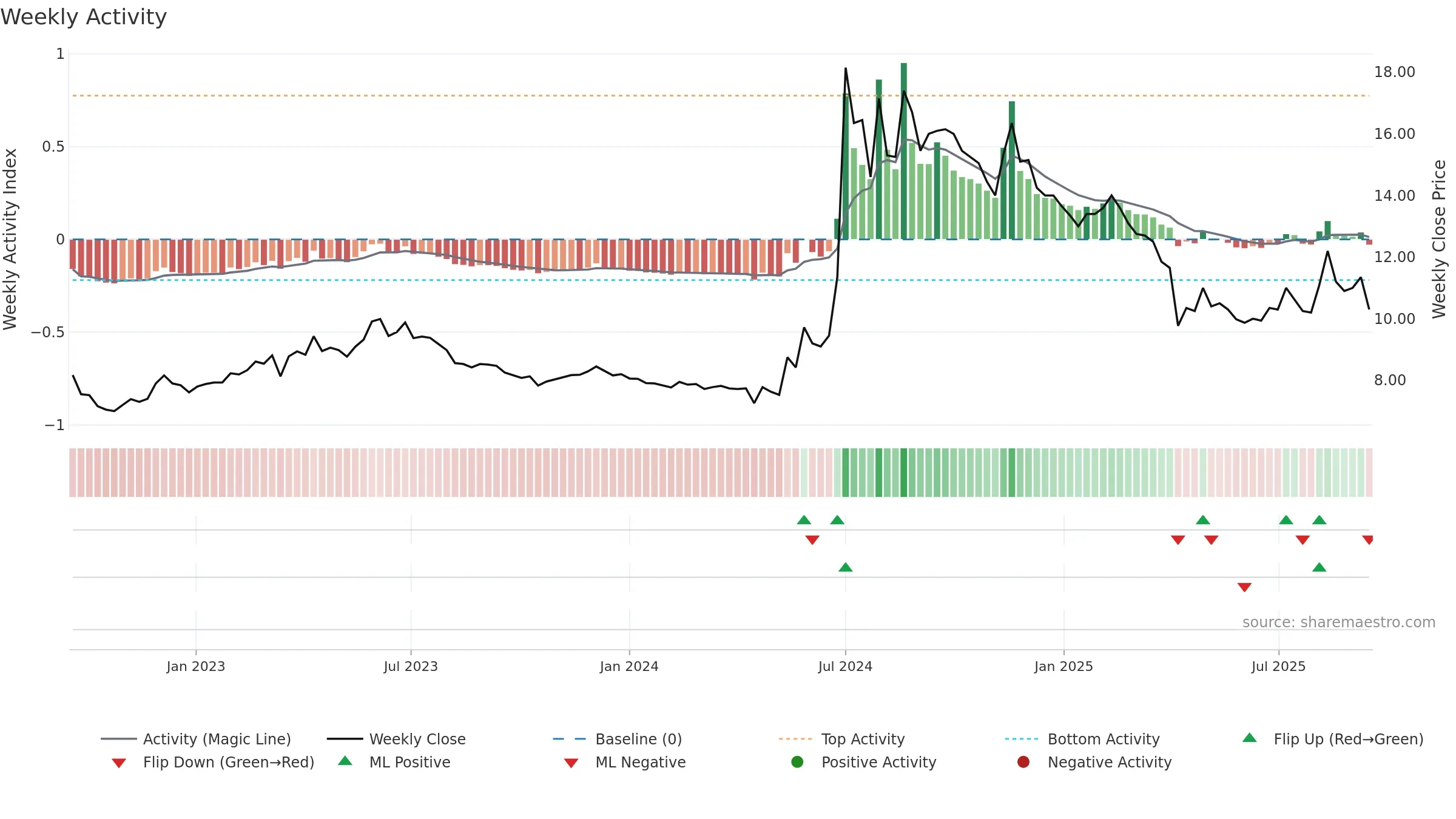 2349 weekly Activity chart, closing 2025-09-15.