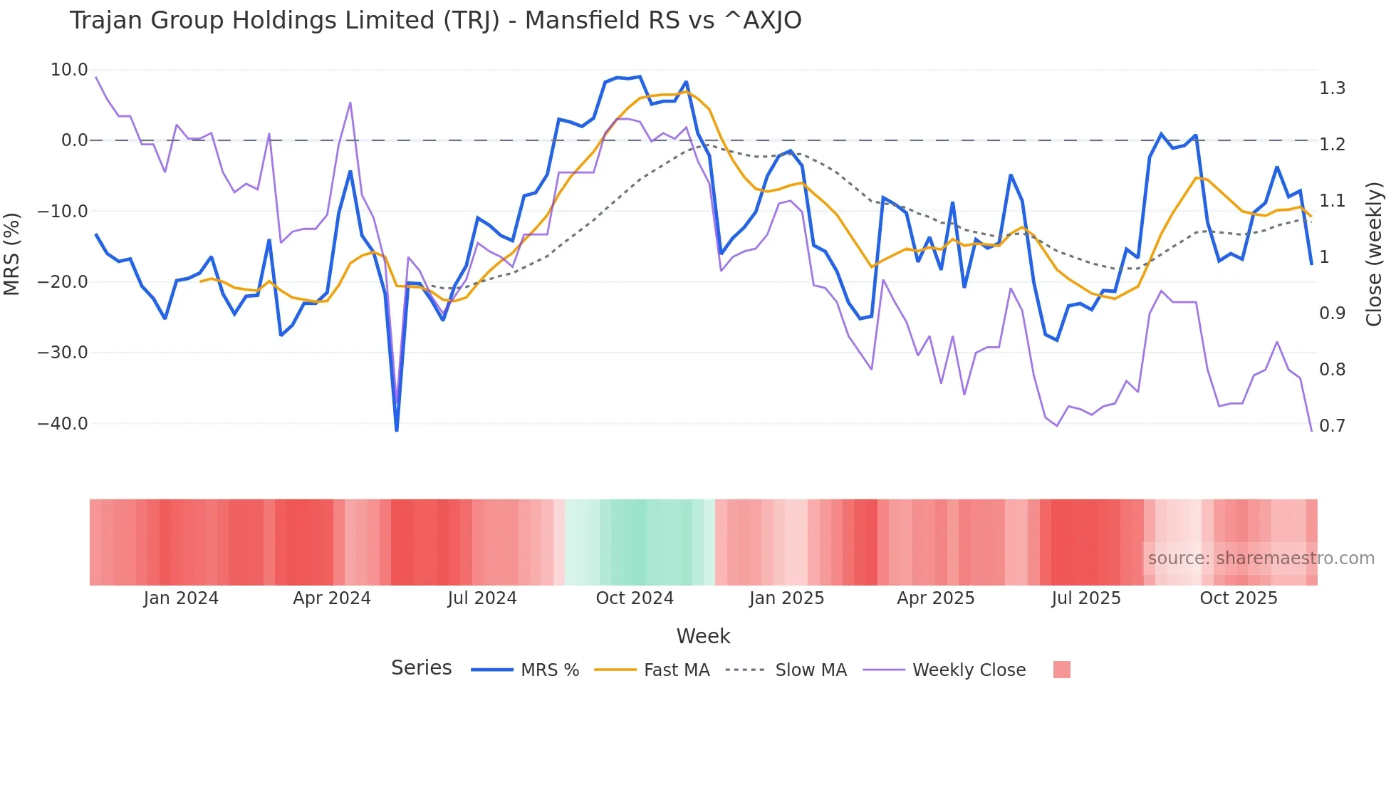 TRJ Mansfield Relative Strength chart